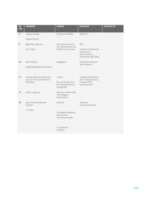 23
SEP
NOMBRE CARGO ENTIDAD CONTACTO
8 Adriana Rojas
Miguel Ferrer
Programa Habita SEDATU
9 G​abriela Segovia,
Ana Viñas
Directora General
de Coordinación de
Políticas de Acceso
IFAI
Instituto Federal de
Acceso a la
Información y
Protección de Datos
10 L​eón Felipe
Jorge Ringenbach Sanabria
Abogados Asesores externos
del Gobierno
11 Teresa Gómez del Campo
Gurza, Francisco Álvarez
Córdoba
Titular
Dir. de Programas
de Transparencia e
Integridad
Unidad de Políticas
de Transparencia y
Cooperación
Internacional
17 Víctor Lagunes Director General de
Tecnología e
Informática
19 José Antonio Montiel
Cuevas
Y 4 más
DGA de
Consejería Adjunto
de Asuntos
Constitucionales
Consultores
Jurídicos
Asuntos
Constitucionales
105
 