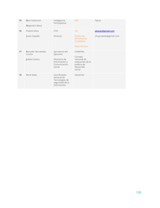 15 A​lan Patterson
A​lejandro Maza
Inteligencia
Participativa
OPI Opi.la
16 Pratick KAne
Jesús Cepeda
CTO
Director
CIC
Centro de
Información
Ciudadana
http://cic.mx/
pkanez@gmail.com
chuycepeda@gmail.com
17 G​onzalo Hernández
Licona
J​ulieta Castro.
Secretario del
Ejecutivo
Directora de
Información y
Comunicación
Social
CONEVAL
Consejo
nacional de
evaluación de la
política de
desarrollo
social.
18 Rene Salas Coordinador
General de
Tecnologías de
seguridad de la
Información
Hacienda
108
 