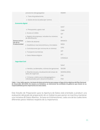 previsiones (desagregados)
o Tasas de graduaciones
o Gastos de las escuelas (por centro)
FIDERH
Economía digital
Democratizac
ión de la
Productividad
o Presupuesto y gasto real
o Acceso al crédito
o Registro de empresas, incluidos los números
de identificación
o Datos de aduanas
o Estadísticas macroeconómicas y microdatos
o Contrataciones (por encima de un mínimo)
o Transporte (carreteras)
o Datos Meteorológicos
SHCP
CNBV
SAT
SE
BANXICO
INEGI
STPS
SFP
SCT
CONAGUA
Seguridad Civil
o Heridos, accidentados, víctimas de agresiones
o Muertes (causas y localización) de la base de
datos de Urgencias
o Crímenes y delincuencia (desagregados e
individualizados pero desanonimizados)
Salud
SEGOB
SEDENA (DN3)
CNS
PGR
Tabla 1. Esta tabla apunta a las bases de datos prioritarias para apoyar el logro de los objetivos del Plan Nacional
de Desarrollo 2012-2018. De manera no limitativa, se mencionan las entidades de gobierno que tienen en su
responsabilidad partes importantes de estos datos.
Este Estudio de Preparación para la Apertura de Datos está orientado a producir una
evaluación del grado de preparación de un Gobierno para poner en marcha y mantener
una iniciativa de Datos Abiertos. Se basa en 8 dimensiones, cada una de las cuales tiene
diferentes pesos relativos respecto de su importancia.
11
 