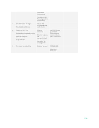 Innovación
Institucional
Subdirector de
Tecnologías de la
Información
17 Dra. Mercedes de Vega
Claudia López Iglesias
Titular del
archivo General
de la Nación
18 Sergio Carrera Riva
Felipe Alfonso Delgado castilo
Julio Cesar Aguilar
Hugo Estrada
Director
ejecutivo
Director adjunto
de
competitividad
Consultor de
investigación
INFOTEC fondo
publico de
información y
documentación
para la industria
19 Francisco González Díaz Director general PROMEXICO
Inversión y
Comercio
110
 