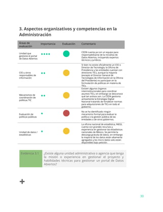 3. Aspectos organizativos y competencias en la
Administración
Áreas de
evaluación
Importancia Evaluación Comentario
Unidad que
gestione el portal
de Datos Abiertos
•••• ● CEDN cuenta ya con un equipo para
responsabilizarse de la iniciativa de
Datos Abiertos, incluyendo expertos
técnicos y jurídicos.
CIO u otros
responsables de
información
•• ●
Si bien no existe oficialmente un CIO o
Director de Tecnología, la Oficina de
Presidencia y las entidades cuentan con
directores TICs, aunque la mayoría
(excepto el Director General de
Tecnologías de Información en la Oficina
del Presidente) no participan en la
formulación de políticas en materia de
TICs.
Mecanismos de
coordinación de
políticas TIC
•• ●
Existen algunos órganos
interinstitucionales para coordinar
asuntos TICs, sin embargo se desconoce
qué tan activos son. La CEDN gestiona
activamente la Estrategia Digital
Nacional tratando de fortalecer normas
para adquisiciones de TICs en todo el
gobierno.
Evaluación de
políticas públicas
• ● No se ha identificado ningún
mecanismo formal para evaluar la
política o la gestión pública de las
entidades o de otros gobiernos.
Unidad de datos /
estadísticas
• ●
La oficina nacional de estadística, INEGI,
cuenta con grandes recursos y
experiencia en gestionar las estadísticas
nacionales de México. Se permite la
descarga gratuita de datos, sin embargo
la mayoría de los datos están altamente
agregados y los micro datos solo están
disponibles bajo petición.
Evidencia 3.1 ¿Existe alguna unidad administrativa o agencia que tenga
la misión o experiencia en gestionar el proyecto y
habilidades técnicas para gestionar un portal de Datos
Abiertos?
+
30
 
