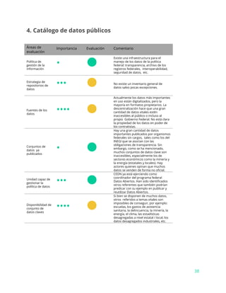 4. Catálogo de datos públicos
Áreas de
evaluación
Importancia Evaluación Comentario
Política de
gestión de la
información
• ●
Existe una infraestructura para el
manejo de los datos de la política
federal: transparencia, archivo de los
registros federales, interoperabilidad,
seguridad de datos, etc.
Estrategia de
repositorios de
datos
••• ● No existe un inventario general de
datos salvo pocas excepciones.
Fuentes de los
datos
•••• ●
Actualmente los datos más importantes
en uso están digitalizados, pero la
mayoría en formatos propietarios. La
descentralización hace que una gran
cantidad de datos vitales estén
inaccesibles al público o incluso al
propio Gobierno Federal. No está clara
la propiedad de los datos en poder de
los contratistas.
Conjuntos de
datos ya
publicados
• ●
Hay una gran cantidad de datos
importantes publicados por organismos
federales sin cargos, tales como los del
INEGI que se asocian con las
obligaciones de transparencia. Sin
embargo, como se ha mencionado,
muchos conjuntos de datos clave son
inaccesibles, especialmente los de
sectores económicos como la minería y
la energía (estatales y locales). Hay
actores quienes opinan que muchos
datos se venden de forma no oficial.
Unidad capaz de
gestionar la
política de datos
••• ●
CEDN ya está ejerciendo como
coordinador del programa federal
Datos Abiertos. Han sido identificados
otros referentes que también podrían
predicar con su ejemplo en publicar y
reutilizar Datos Abiertos.
Disponibilidad de
conjunto de
datos claves
•••• ●
Si bien se disponen de muchos datos,
otros referidos a temas vitales son
imposibles de conseguir, por ejemplo:
escuelas, los gastos de asistencia
sanitaria, la delincuencia, la minería, la
energía, el clima, las estadísticas
desagregadas a nivel estatal / local, los
datos desagregados industriales, etc.
38
 