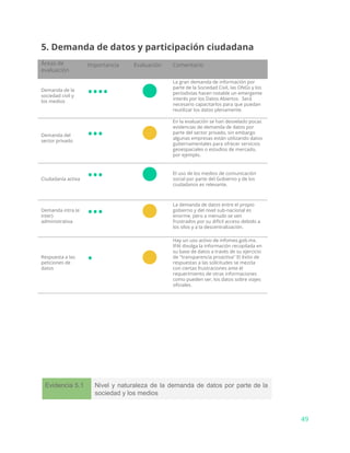 5. Demanda de datos y participación ciudadana
Áreas de
evaluación
Importancia Evaluación Comentario
Demanda de la
sociedad civil y
los medios
•••• ●
La gran demanda de información por
parte de la Sociedad Civil, las ONGs y los
periodistas hacen notable un emergente
interés por los Datos Abiertos. Será
necesario capacitarlos para que puedan
reutilizar los datos plenamente.
Demanda del
sector privado
••• ●
En la evaluación se han desvelado pocas
evidencias de demanda de datos por
parte del sector privado, sin embargo
algunas empresas están utilizando datos
gubernamentales para ofrecer servicios
geoespaciales o estudios de mercado,
por ejemplo.
Ciudadanía activa ••• ● El uso de los medios de comunicación
social por parte del Gobierno y de los
ciudadanos es relevante.
Demanda intra (e
inter)
administrativa
••• ●
La demanda de datos entre el propio
gobierno y del nivel sub-nacional es
enorme, pero a menudo se ven
frustrados por su difícil acceso debido a
los silos y a la descentralización.
Respuesta a las
peticiones de
datos
• ●
Hay un uso activo de infomex.gob.mx.
IFAI divulga la información recopilada en
su base de datos a través de su ejercicio
de "transparencia proactiva" El éxito de
respuestas a las solicitudes se mezcla
con ciertas frustraciones ante el
requerimiento de otras informaciones
como pueden ser, los datos sobre viajes
oficiales.
Evidencia 5.1 Nivel y naturaleza de la demanda de datos por parte de la                       
sociedad y los medios
49
 