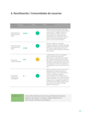 6. Reutilización / Comunidades de usuarios
Áreas de
evaluación
Importancia Evaluación Comentario
Infomediarios y
periodismo de
datos
••• ●
Mientras que el periodismo de datos
no es una práctica generalizada, México
cuenta con un notable número de
desarrolladores, ONGs y expertos
universitarios en campos técnicos
(incluyendo áreas avanzadas como la
ciencia de datos) preparados para
ejercer como usarios de datos.
Promoción de la
reutilización de
datos •••
●
Aunque todavía en una etapa
temprana, algunas entidades federales
y gobiernos locales ya han participado
en (incluso organizado) eventos de
co-creación como ​hackathon​, alrededor
de sus datos.
Cultura de
creación de apps
•• ●
Todavía México tiene una pequeña
(pero creciente) economía de
aplicaciones, y hay algunas empresas
que venden servicios en base a datos
del gobierno (cartografía y estudios de
mercado). Existe una cultura de uso de
las aplicaciones entre los ciudadanos.
Los ​hackathons​son muy comunes en el
país.
Comunidad
académica e
investigación
• ●
México produce un gran número de
graduados con títulos técnicos en
materias básicas como matemáticas,
ciencia y estadística. Algunas
universidades tienen programas en
áreas avanzadas como ciencia de datos
y web semántica. Los vínculos de estos
programas con el gobierno pueden no
estar bien desarrollados todavía, pero
los vínculos con el sector privado
parecen muy fuertes.
Evidencia 6.1 ¿Hay infomediarios (como los periodistas de datos)
capaces de ayudar a traducir Datos Abiertos en
información útil para el público?
63
 