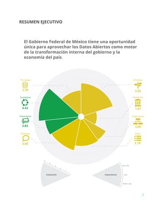RESUMEN EJECUTIVO
El Gobierno Federal de México tiene una oportunidad
única para aprovechar los Datos Abiertos como motor
de la transformación interna del gobierno y la
economía del país​.
7
 