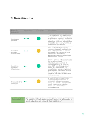 7. Financiamiento
Áreas de
evaluación
Importancia Evaluación Comentario
Presupuesto
suficiente
•••• ●
CEDN tiene fondos para que el equipo
lleve a cabo la primer fase, incluyendo
el desarrollo de la versión 1.0 del Portal
de Datos Abiertos, la política / trabajo
legal y otras actividades. Presidencia de
la República ya se ha comprometido a
implementar Datos Abiertos.
Inversión en
primeras
reutilizaciones
••• ●
No se ha identificado financiación
comprometida para la reutilización de
datos públicos abiertos. Sin embargo,
las entidades han invertido de forma
selectiva en el desarrollo de
aplicaciones, tales como el Servicio de
Administración Tributaria.
Inversión en
formación e
infraestructura
•• ●
Si bien el Gobierno Federal destina sólo
una cantidad limitada a
infraestructuras compartidas (la
mayoría de servicios TIC están por
silos), CEDN ha dedicado personal y
fondos para el portal inicial. Las
entidades clave cuentan con personal
experimentado en el manejo de datos.
Se necesitará presupuesto para
formación en el marco de la aplicación
de Datos Abiertos.
Financiación de la
innovación
•• ●
El Gobierno Federal ha aumentado
recientemente sus inversiones en
innovación. Todavía es demasiado
pronto para saber qué impacto tendrá,
pero la iniciativa empresarial en
México está demostrando una
tendencia positiva.
Evidencia 7.1 ¿Se han identificado recursos suficientes para financiar la
fase inicial de la iniciativa de Datos Abiertos?
72
 