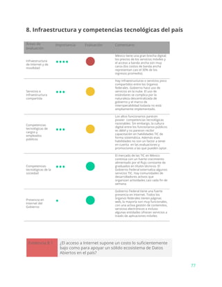 8. Infraestructura y competencias tecnológicas del país
Áreas de
evaluación
Importancia Evaluación Comentario
Infraestructura
de Internet y de
movilidad
•••• ●
México tiene una gran brecha digital;
los precios de los servicios móviles y
el acceso a banda ancha son muy
caros (los costos de banda ancha
representan casi el 30% de los
ingresos promedio).
Servicios e
infraestructura
compartida
••• ●
Hay infraestructuras o servicios poco
compartidos entre los órganos
federales. Gobierno hace uso de
servicios en la nube. El uso de
estándares se complica por la
naturaleza descentralizada de
gobierno y el marco de
interoperabilidad todavía no está
ampliamente implementado.
Competencias
tecnológicas de
cargos y
empleados
públicos
••• ●
Los altos funcionarios parecen
poseer competencias tecnológicas
razonables. Sin embargo, la cultura
digital entre los funcionarios públicos
es débil y no parecen recibir
capacitación en habilidades TIC de
forma sistemática. Además esas
habilidades no son un factor a tener
en cuenta en las evaluaciones y
promociones a las que pueden optar.
Competencias
tecnológicas de la
sociedad
••• ●
El mercado de las TIC en México
continúa con un fuerte crecimiento
alimentado por el flujo constante de
graduados en títulos técnicos. El
Gobierno Federal externaliza algunos
servicios TIC. Hay comunidades de
desarrolladores activos que
organizan actividades casi cada fin de
semana.
Presencia en
Internet del
Gobierno
• ●
Gobierno Federal tiene una fuerte
presencia en Internet. Todos los
órganos federales tienen páginas
web, la mayoría son muy funcionales,
con una activa gestión de contenidos,
servicios electrónicos e incluso
algunas entidades ofrecen servicios a
través de aplicaciones móviles
Evidencia 8.1 ¿El acceso a Internet supone un costo lo suficientemente
bajo como para apoyar un sólido ecosistema de Datos
Abiertos en el país?
77
 