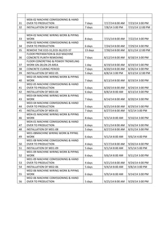 31
MD6-02 MACHINE COMISSIONING & HAND
OVER TO PRODUCTION 7 days 7/17/14 8:00 AM 7/23/14 3:00 PM
32 INSTALLATION OF MD4-02 7 days 7/8/14 3:00 PM 7/15/14 12:00 PM
33
MD4-02 MACHINE WIRING WORK & PIPING
WORK 8 days 7/15/14 8:00 AM 7/22/14 3:00 PM
34
MD4-02 MACHINE COMISSIONING & HAND
OVER TO PRODUCTION 6 days 7/24/14 8:00 AM 7/29/14 3:00 PM
35 REMOVE THE ECO-31,ECO-36,ECO-37 13 days 7/30/14 8:00 AM 8/11/14 12:00 PM
36
FLOOR PREPARATION & OLD MACHINE
CONCRETE PLINTH REMOVING 7 days 8/12/14 8:00 AM 8/18/14 3:00 PM
37
FLOOR CONCRETING & POWER TROWELING
WORK GN-28,GN-29 AREA 1 day 8/19/14 8:00 AM 8/19/14 5:00 PM
38 CONCRETE CURING PERIOD 7 days 8/20/14 8:00 AM 8/26/14 3:00 PM
39 INSTALLATION OF MD2-05 5 days 8/8/14 3:00 PM 8/13/14 12:00 PM
40
MD2-05 MACHINE WIRING WORK & PIPING
WORK 7 days 8/13/14 8:00 AM 8/19/14 3:00 PM
41
MD2-05 MACHINE COMISSIONING & HAND
OVER TO PRODUCTION 5 days 8/20/14 8:00 AM 8/24/14 3:00 PM
42 INSTALLATION OF MD3-04 6 days 8/8/14 8:00 AM 8/13/14 3:00 PM
43
MD3-04 MACHINE WIRING WORK & PIPING
WORK 7 days 8/14/14 8:00 AM 8/20/14 3:00 PM
44
MD3-04 MACHINE COMISSIONING & HAND
OVER TO PRODUCTION 5 days 8/25/14 8:00 AM 8/29/14 5:00 PM
45 INSTALLATION OF MD4-01 7 days 8/27/14 8:00 AM 9/2/14 3:00 PM
46
MD4-01 MACHINE WIRING WORK & PIPING
WORK 8 days 9/3/14 8:00 AM 9/10/14 3:00 PM
47
MD4-01 MACHINE COMISSIONING & HAND
OVER TO PRODUCTION 6 days 9/11/14 8:00 AM 9/16/14 3:00 PM
48 INSTALLATION OF MD1-08 5 days 8/27/14 8:00 AM 8/31/14 3:00 PM
49
MD1-08MACHINE WIRING WORK & PIPING
WORK 6 days 9/1/14 8:00 AM 9/6/14 4:00 PM
50
MD1-08 MACHINE COMISSIONING & HAND
OVER TO PRODUCTION 4 days 9/17/14 8:00 AM 9/20/14 4:00 PM
51 INSTALLATION OF MD1-09 5 days 9/1/14 8:00 AM 9/5/14 5:00 PM
52
MD1-09 MACHINE WIRING WORK & PIPING
WORK 6 days 9/6/14 8:00 AM 9/11/14 3:00 PM
53
MD1-09 MACHINE COMISSIONING & HAND
OVER TO PRODUCTION 4 days 9/21/14 8:00 AM 9/24/14 4:00 PM
54 INSTALLATION OF MD2-06 5 days 9/4/14 8:00 AM 9/8/14 3:00 PM
55
MD2-06 MACHINE WIRING WORK & PIPING
WORK 6 days 9/9/14 8:00 AM 9/14/14 3:00 PM
56
MD2-06 MACHINE COMISSIONING & HAND
OVER TO PRODUCTION 5 days 9/25/14 8:00 AM 9/29/14 3:00 PM
 