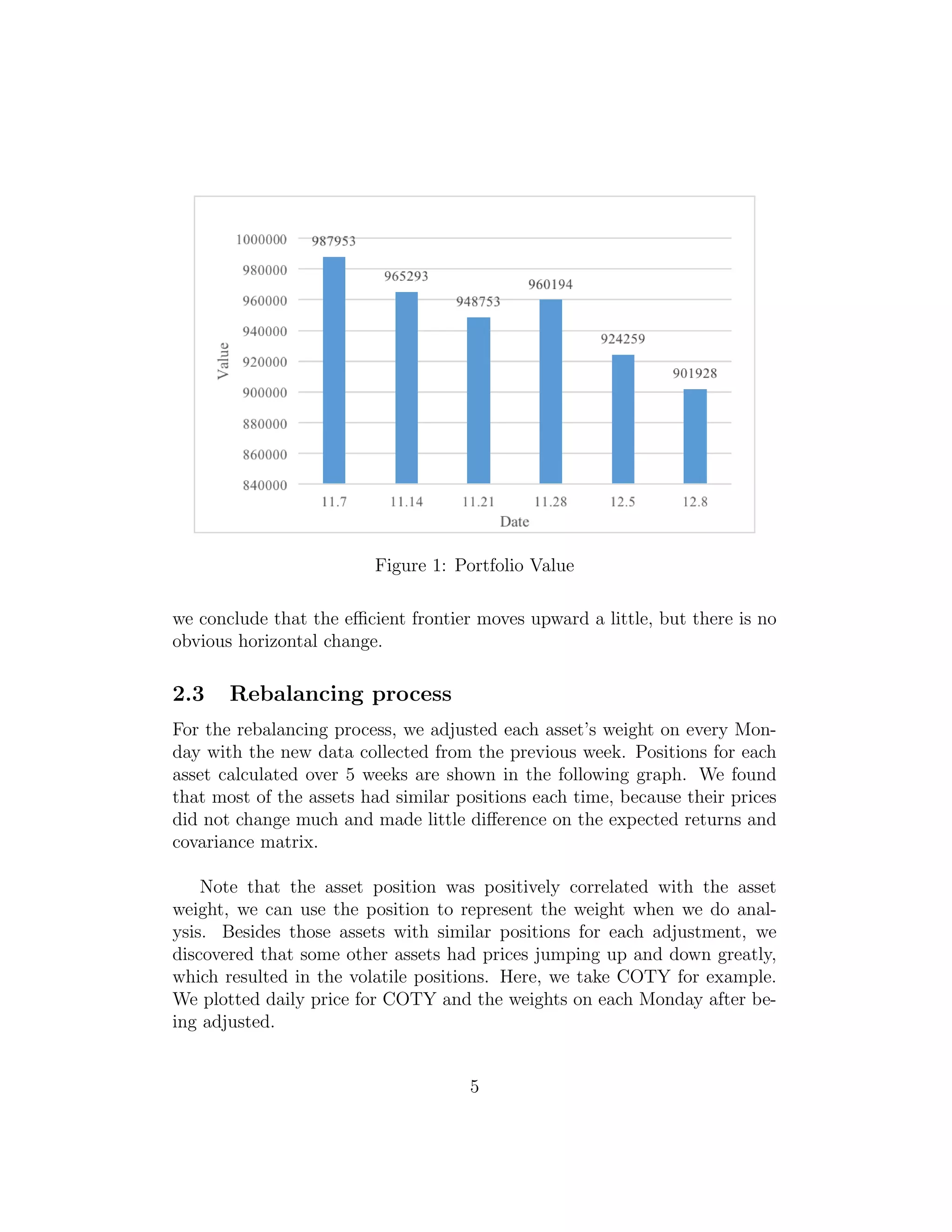 Figure 1: Portfolio Value
we conclude that the eﬃcient frontier moves upward a little, but there is no
obvious horizontal change.
2.3 Rebalancing process
For the rebalancing process, we adjusted each asset’s weight on every Mon-
day with the new data collected from the previous week. Positions for each
asset calculated over 5 weeks are shown in the following graph. We found
that most of the assets had similar positions each time, because their prices
did not change much and made little diﬀerence on the expected returns and
covariance matrix.
Note that the asset position was positively correlated with the asset
weight, we can use the position to represent the weight when we do anal-
ysis. Besides those assets with similar positions for each adjustment, we
discovered that some other assets had prices jumping up and down greatly,
which resulted in the volatile positions. Here, we take COTY for example.
We plotted daily price for COTY and the weights on each Monday after be-
ing adjusted.
5
 