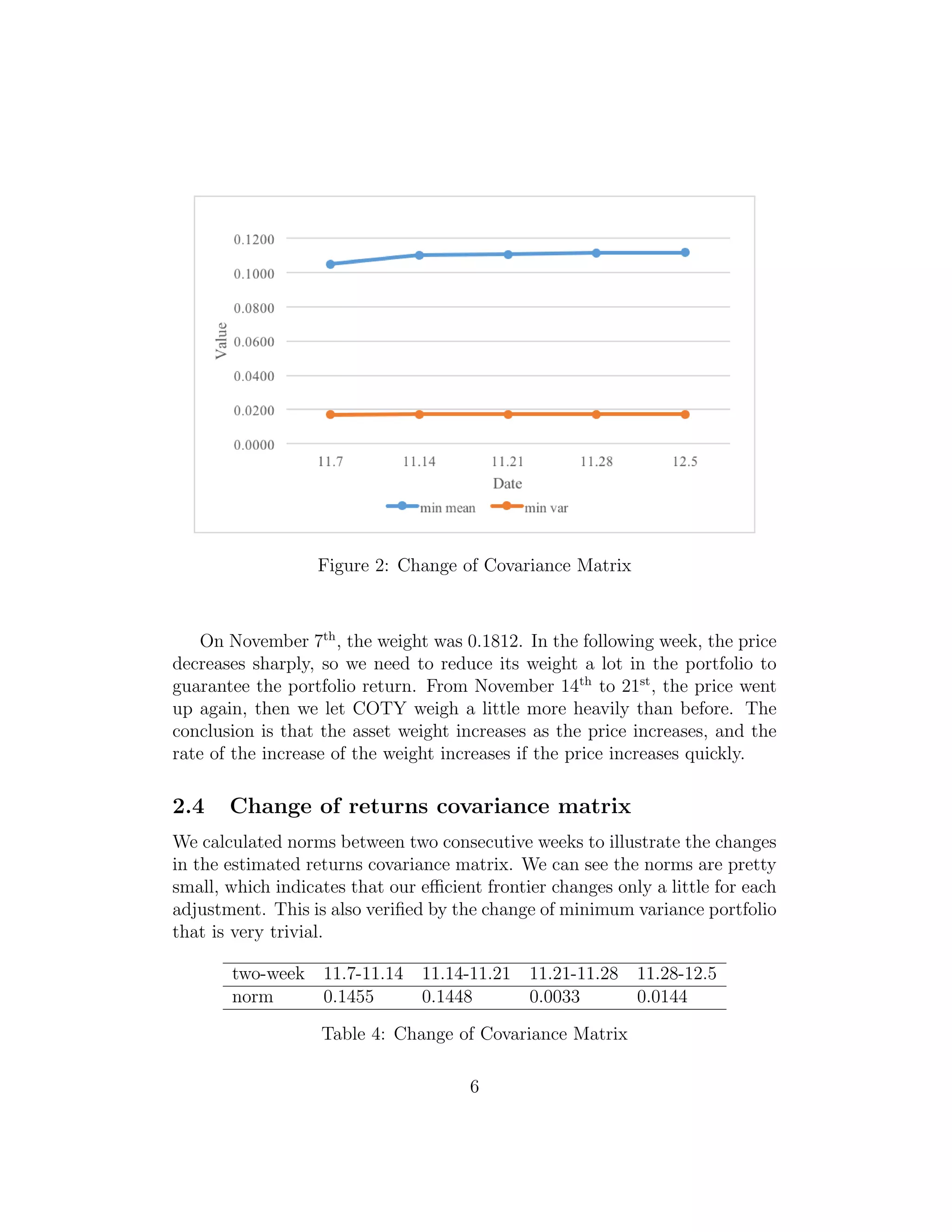 Figure 2: Change of Covariance Matrix
On November 7th
, the weight was 0.1812. In the following week, the price
decreases sharply, so we need to reduce its weight a lot in the portfolio to
guarantee the portfolio return. From November 14th
to 21st
, the price went
up again, then we let COTY weigh a little more heavily than before. The
conclusion is that the asset weight increases as the price increases, and the
rate of the increase of the weight increases if the price increases quickly.
2.4 Change of returns covariance matrix
We calculated norms between two consecutive weeks to illustrate the changes
in the estimated returns covariance matrix. We can see the norms are pretty
small, which indicates that our eﬃcient frontier changes only a little for each
adjustment. This is also veriﬁed by the change of minimum variance portfolio
that is very trivial.
two-week 11.7-11.14 11.14-11.21 11.21-11.28 11.28-12.5
norm 0.1455 0.1448 0.0033 0.0144
Table 4: Change of Covariance Matrix
6
 
