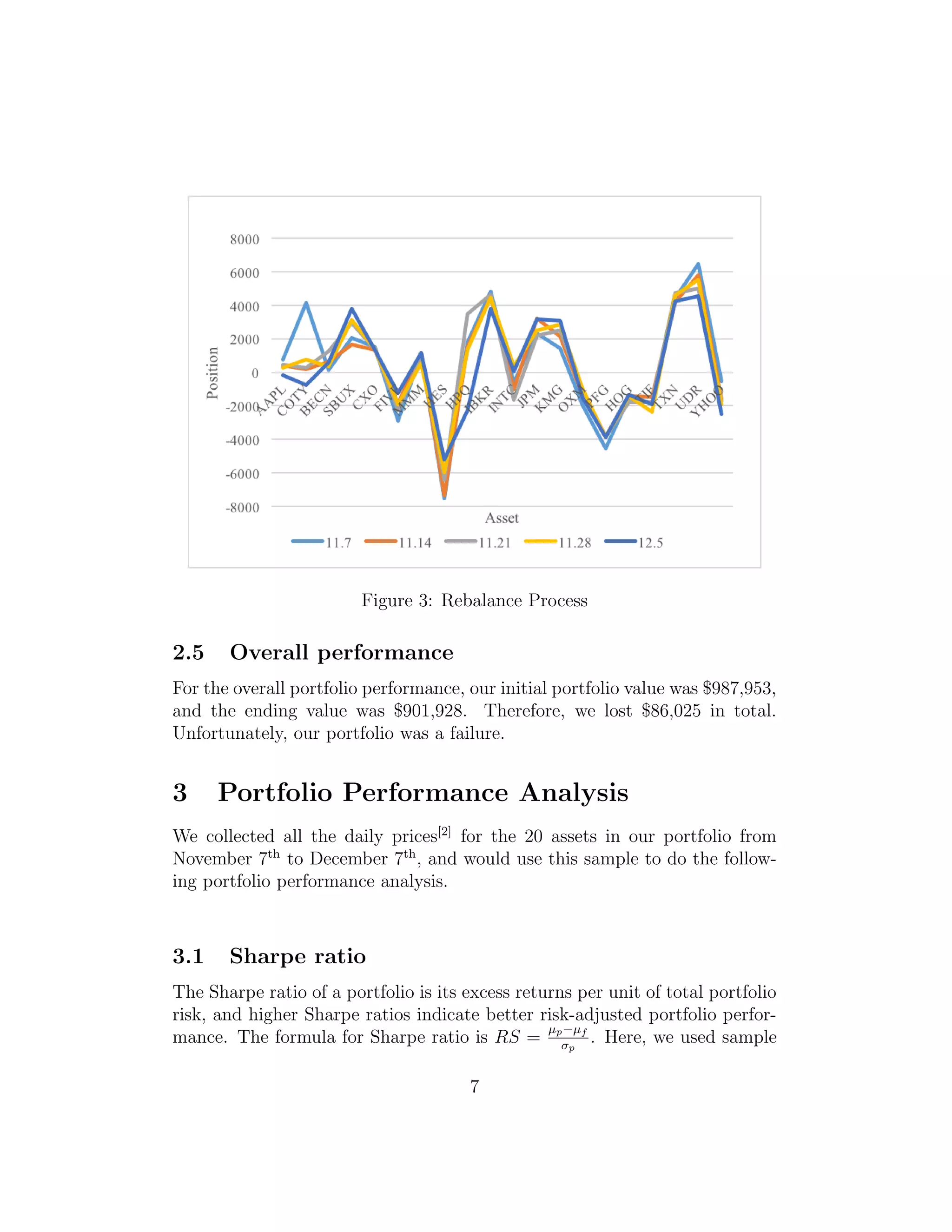 Figure 3: Rebalance Process
2.5 Overall performance
For the overall portfolio performance, our initial portfolio value was $987,953,
and the ending value was $901,928. Therefore, we lost $86,025 in total.
Unfortunately, our portfolio was a failure.
3 Portfolio Performance Analysis
We collected all the daily prices[2]
for the 20 assets in our portfolio from
November 7th
to December 7th
, and would use this sample to do the follow-
ing portfolio performance analysis.
3.1 Sharpe ratio
The Sharpe ratio of a portfolio is its excess returns per unit of total portfolio
risk, and higher Sharpe ratios indicate better risk-adjusted portfolio perfor-
mance. The formula for Sharpe ratio is RS =
µp−µf
σp
. Here, we used sample
7
 