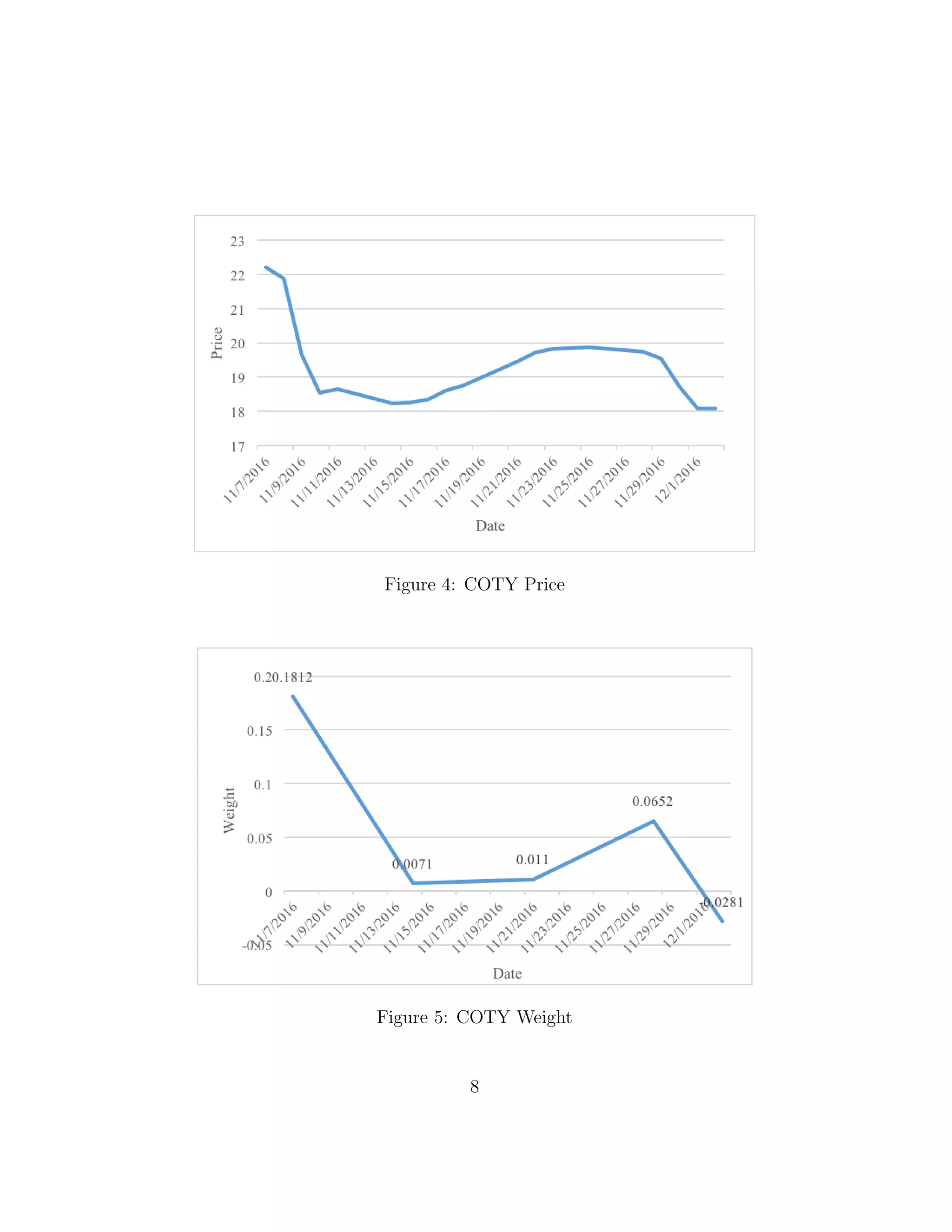 Figure 4: COTY Price
Figure 5: COTY Weight
8
 