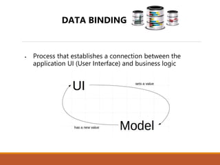 DATA BINDING
 Process that establishes a connection between the
application UI (User Interface) and business logic
 