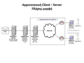 Αρχιτεκτονική Client – Server
Πλήρης μορφή
 