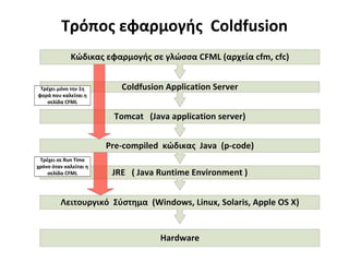 Τρόπος εφαρμογής Coldfusion
 
