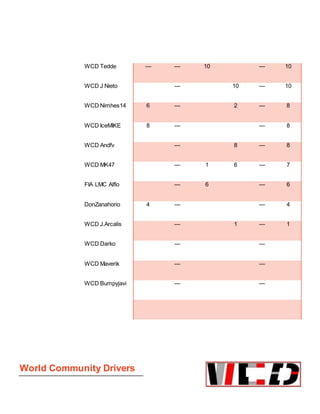 World Community Drivers
WCD Tedde — — 10 — 10
WCD J Nieto — 10 — 10
WCD Nimhes14 6 — 2 — 8
WCD IceMIKE 8 — — 8
WCD Andfv — 8 — 8
WCD MK47 — 1 6 — 7
FIA LMC Alflo — 6 — 6
DonZanahorio 4 — — 4
WCD J.Arcalis — 1 — 1
WCD Darko — —
WCD Maverik — —
WCD Bumpyjavi — —
 