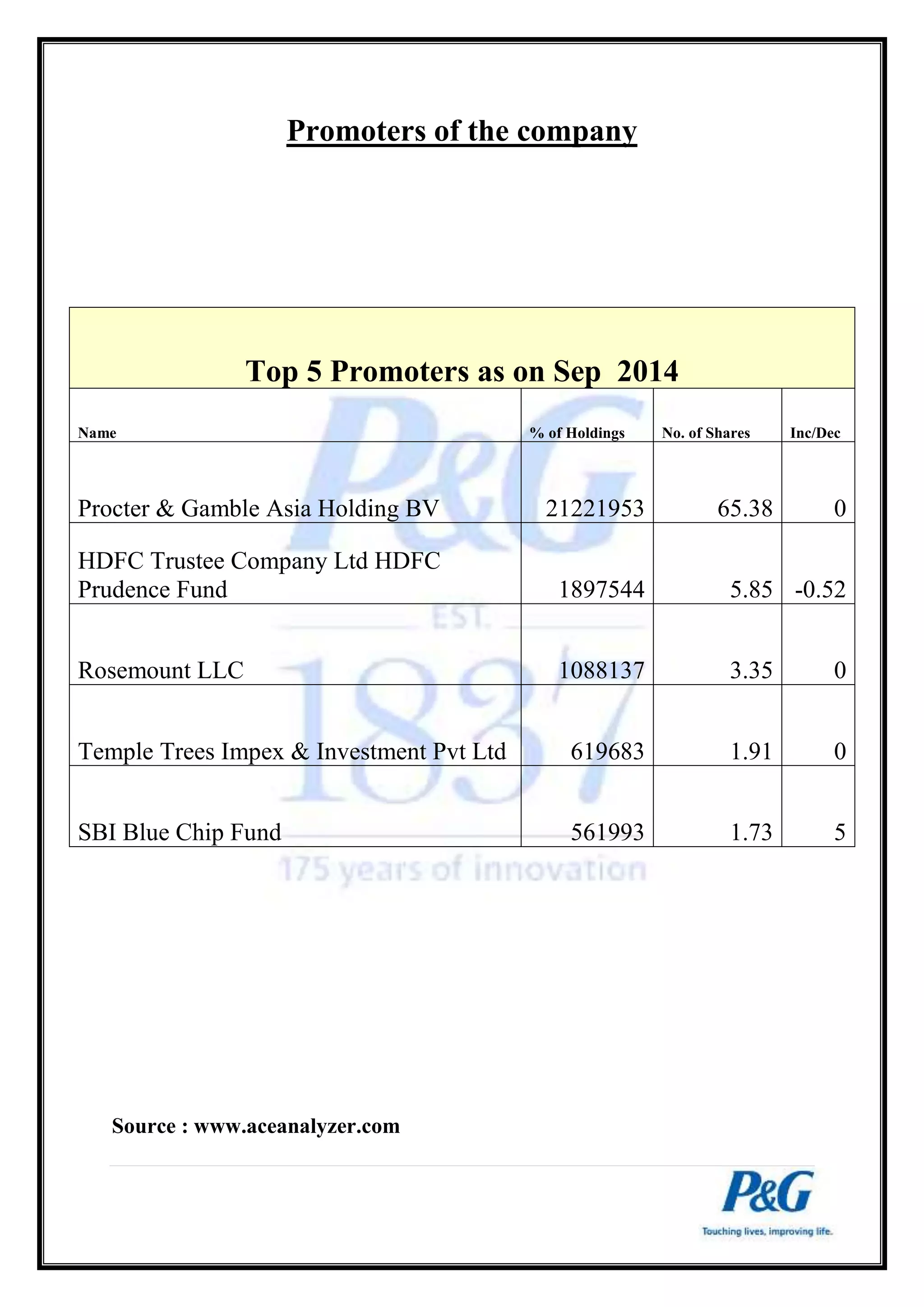 Promoters of the company 
Top 5 Promoters as on Sep 2014 
Name % of Holdings No. of Shares Inc/Dec 
Procter & Gamble Asia Holding BV 21221953 65.38 0 
HDFC Trustee Company Ltd HDFC 
Prudence Fund 1897544 5.85 -0.52 
Rosemount LLC 1088137 3.35 0 
Temple Trees Impex & Investment Pvt Ltd 619683 1.91 0 
SBI Blue Chip Fund 561993 1.73 5 
Source : www.aceanalyzer.com 
 