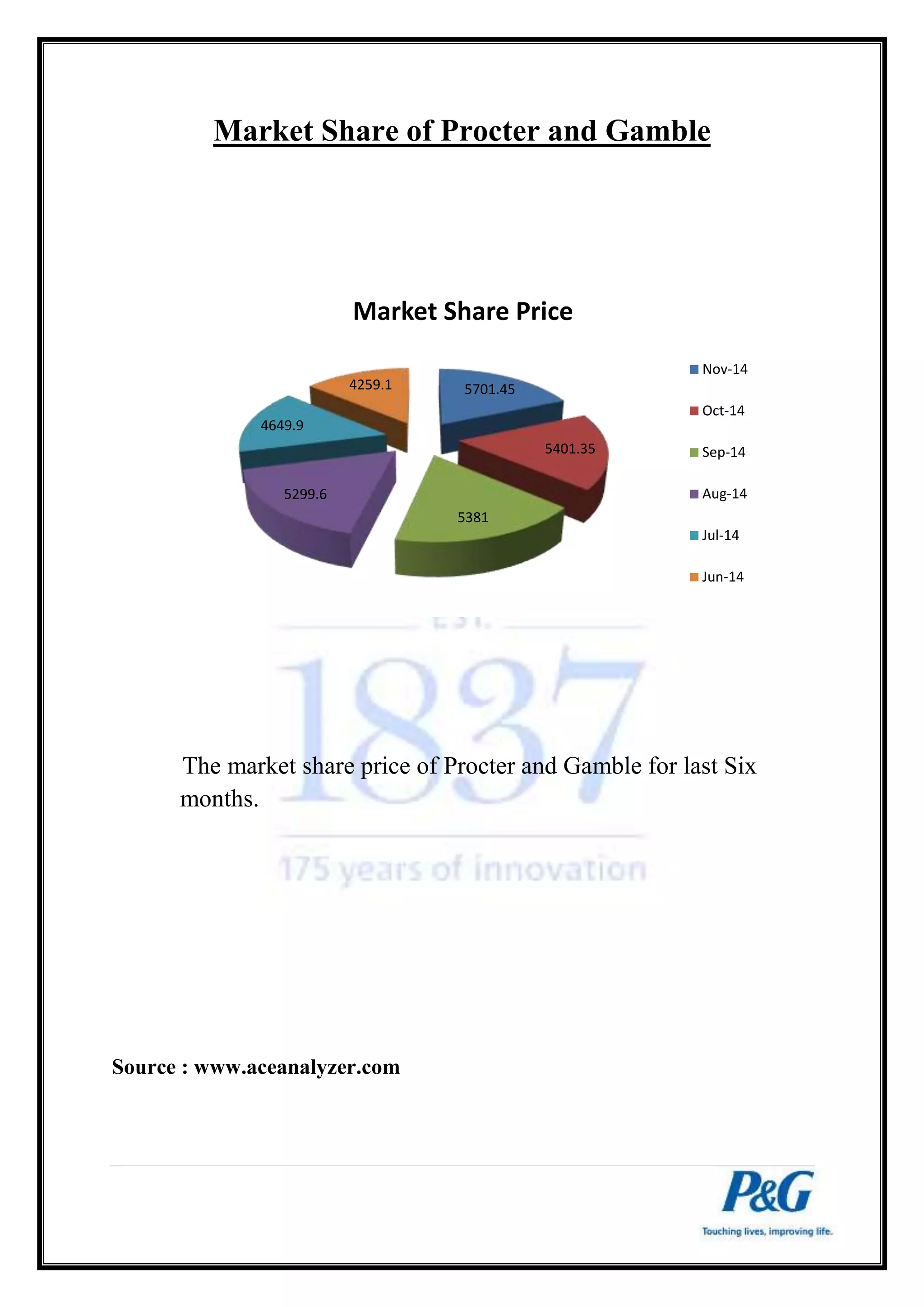 Market Share of Procter and Gamble 
4649.9 
Market Share Price 
The market share price of Procter and Gamble for last Six 
months. 
Source : www.aceanalyzer.com 
5701.45 
5401.35 
5381 
5299.6 
4259.1 
Nov-14 
Oct-14 
Sep-14 
Aug-14 
Jul-14 
Jun-14 
 