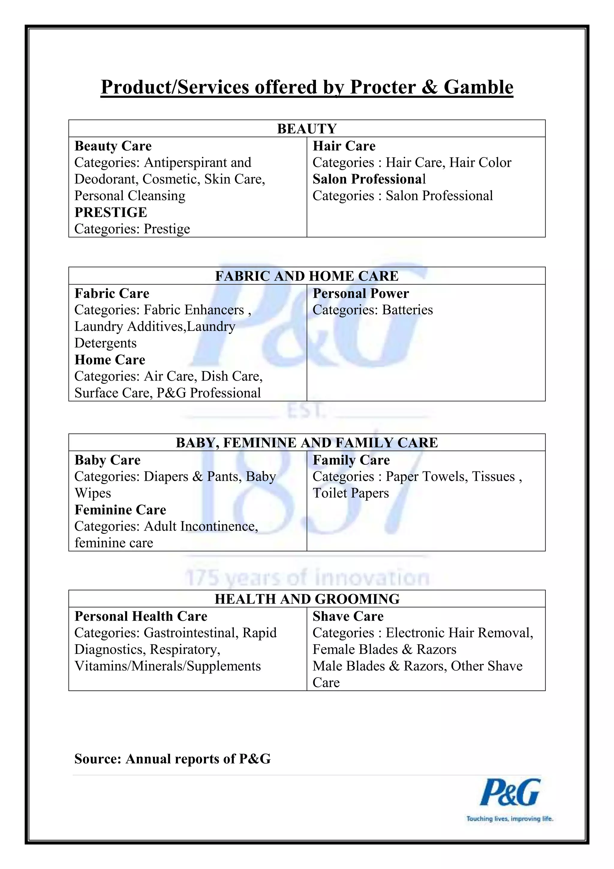 Product/Services offered by Procter & Gamble 
FABRIC AND HOME CARE 
Fabric Care 
Categories: Fabric Enhancers , 
Laundry Additives,Laundry 
Detergents 
Home Care 
Categories: Air Care, Dish Care, 
Surface Care, P&G Professional 
Personal Power 
Categories: Batteries 
Source: Annual reports of P&G 
BEAUTY 
Beauty Care 
Categories: Antiperspirant and 
Deodorant, Cosmetic, Skin Care, 
Personal Cleansing 
PRESTIGE 
Categories: Prestige 
Hair Care 
Categories : Hair Care, Hair Color 
Salon Professional 
Categories : Salon Professional 
BABY, FEMININE AND FAMILY CARE 
Baby Care 
Categories: Diapers & Pants, Baby 
Wipes 
Feminine Care 
Categories: Adult Incontinence, 
feminine care 
Family Care 
Categories : Paper Towels, Tissues , 
Toilet Papers 
HEALTH AND GROOMING 
Personal Health Care 
Categories: Gastrointestinal, Rapid 
Diagnostics, Respiratory, 
Vitamins/Minerals/Supplements 
Shave Care 
Categories : Electronic Hair Removal, 
Female Blades & Razors 
Male Blades & Razors, Other Shave 
Care 
 