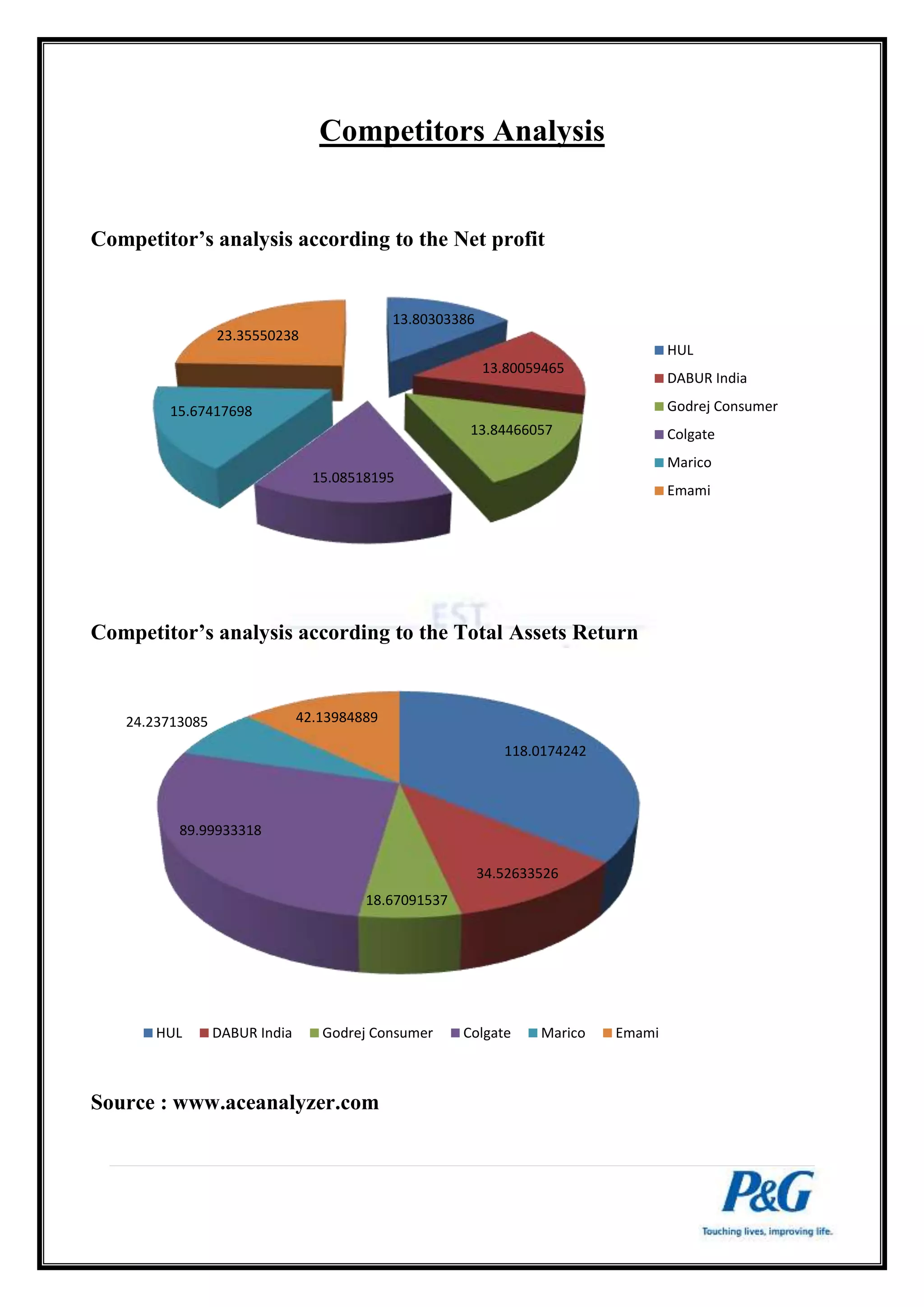 Competitors Analysis 
Competitor’s analysis according to the Net profit 
23.35550238 
Competitor’s analysis according to the Total Assets Return 
24.23713085 42.13984889 
Source : www.aceanalyzer.com 
13.80303386 
13.80059465 
13.84466057 
15.08518195 
15.67417698 
HUL 
DABUR India 
Godrej Consumer 
Colgate 
Marico 
Emami 
118.0174242 
34.52633526 
18.67091537 
89.99933318 
HUL DABUR India Godrej Consumer Colgate Marico Emami 
 