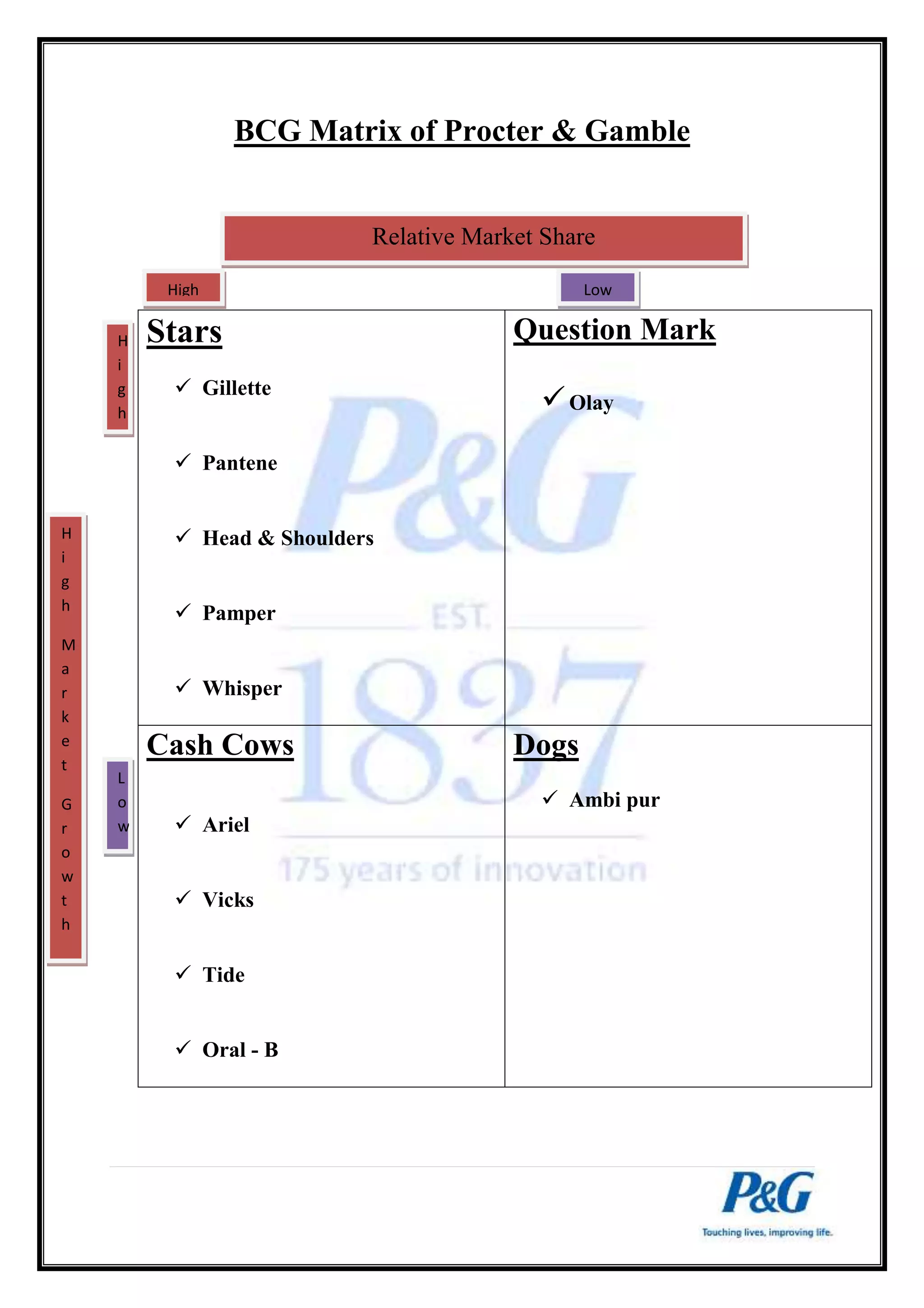 BCG Matrix of Procter & Gamble 
Stars 
 Gillette 
 Pantene 
Relative Market Share 
 Head & Shoulders 
 Pamper 
 Whisper 
Question Mark 
 Olay 
Cash Cows 
 Ariel 
 Vicks 
 Tide 
 Oral - B 
Dogs 
 Ambi pur 
H 
i 
g 
h 
M 
a 
r 
k 
e 
t 
G 
r 
o 
w 
t 
h 
H 
i 
g 
h 
L 
o 
w 
High Low 
 