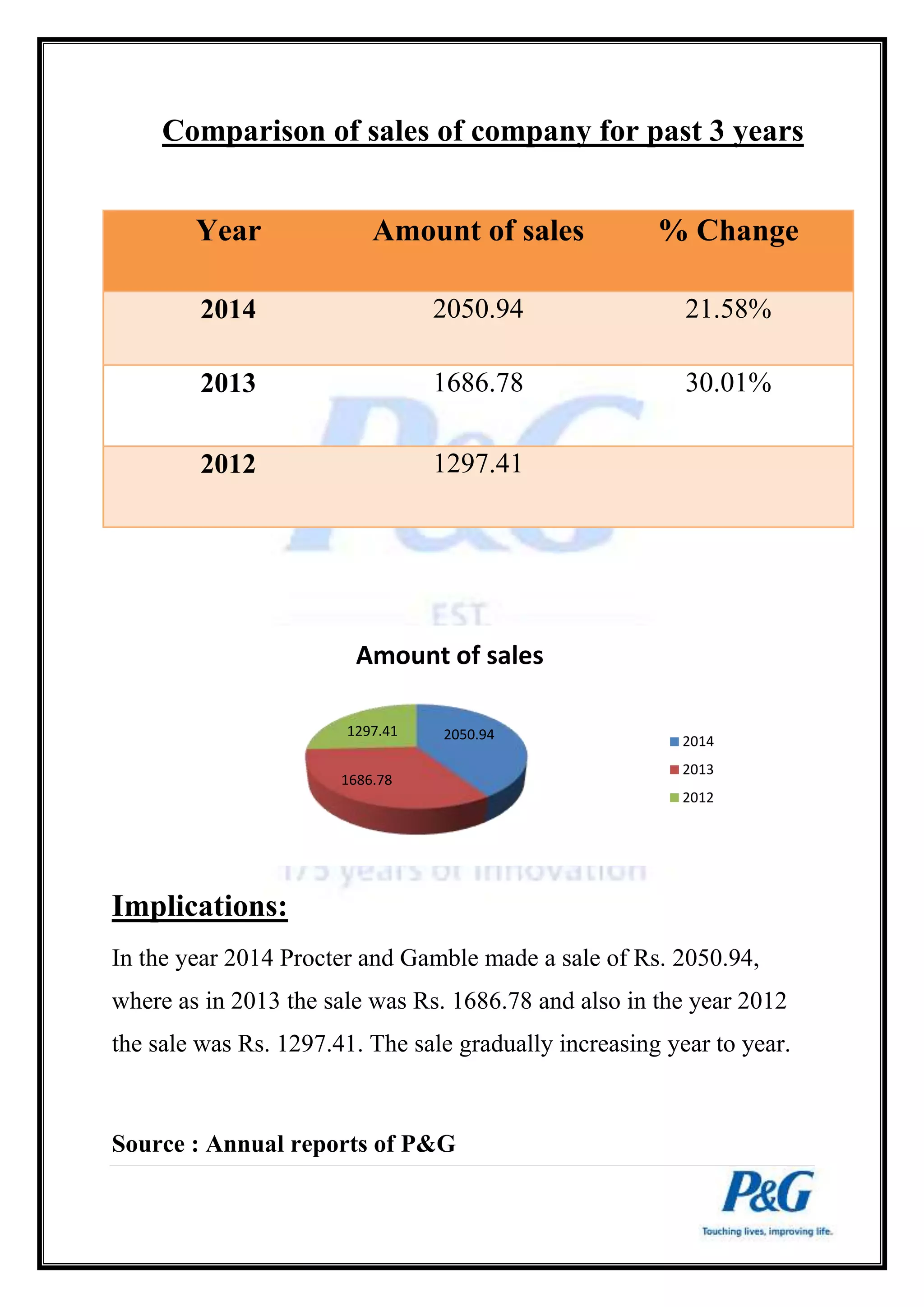Comparison of sales of company for past 3 years 
Year Amount of sales % Change 
2014 2050.94 21.58% 
2013 1686.78 30.01% 
Implications: 
Amount of sales 
2050.94 
1297.41 
1686.78 
In the year 2014 Procter and Gamble made a sale of Rs. 2050.94, 
where as in 2013 the sale was Rs. 1686.78 and also in the year 2012 
the sale was Rs. 1297.41. The sale gradually increasing year to year. 
Source : Annual reports of P&G 
2014 
2013 
2012 
2012 1297.41 
 
