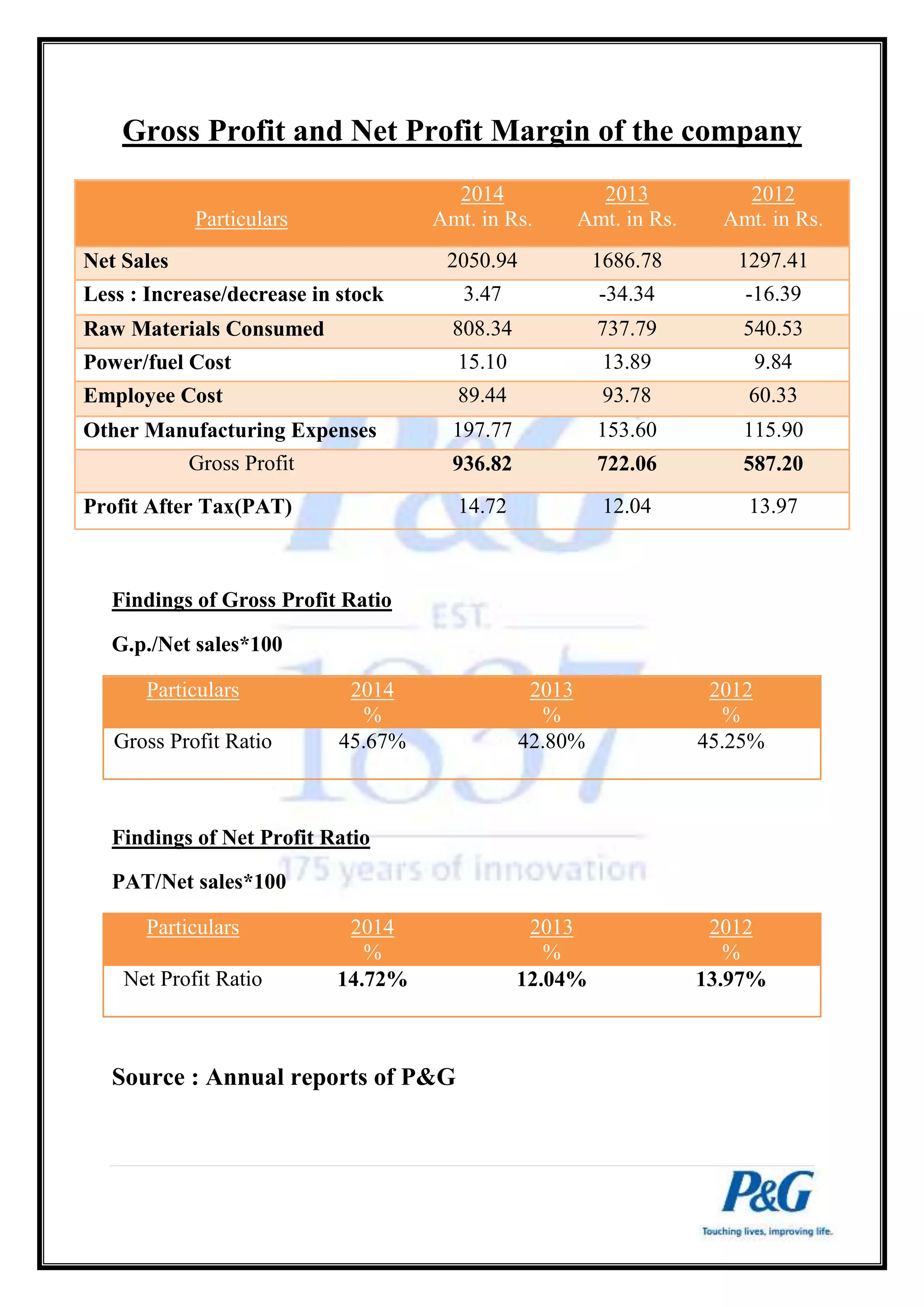 Gross Profit and Net Profit Margin of the company 
Particulars 
Findings of Gross Profit Ratio 
G.p./Net sales*100 
Particulars 2014 
% 
2013 
% 
2012 
% 
Gross Profit Ratio 45.67% 
42.80% 45.25% 
Findings of Net Profit Ratio 
PAT/Net sales*100 
Particulars 2014 
% 
2013 
% 
2012 
% 
Net Profit Ratio 14.72% 12.04% 13.97% 
Source : Annual reports of P&G 
2014 
Amt. in Rs. 
2013 
Amt. in Rs. 
2012 
Amt. in Rs. 
Net Sales 2050.94 1686.78 1297.41 
Less : Increase/decrease in stock 3.47 -34.34 -16.39 
Raw Materials Consumed 808.34 737.79 540.53 
Power/fuel Cost 15.10 13.89 9.84 
Employee Cost 89.44 93.78 60.33 
Other Manufacturing Expenses 197.77 153.60 115.90 
Gross Profit 936.82 722.06 587.20 
Profit After Tax(PAT) 14.72 12.04 13.97 
 