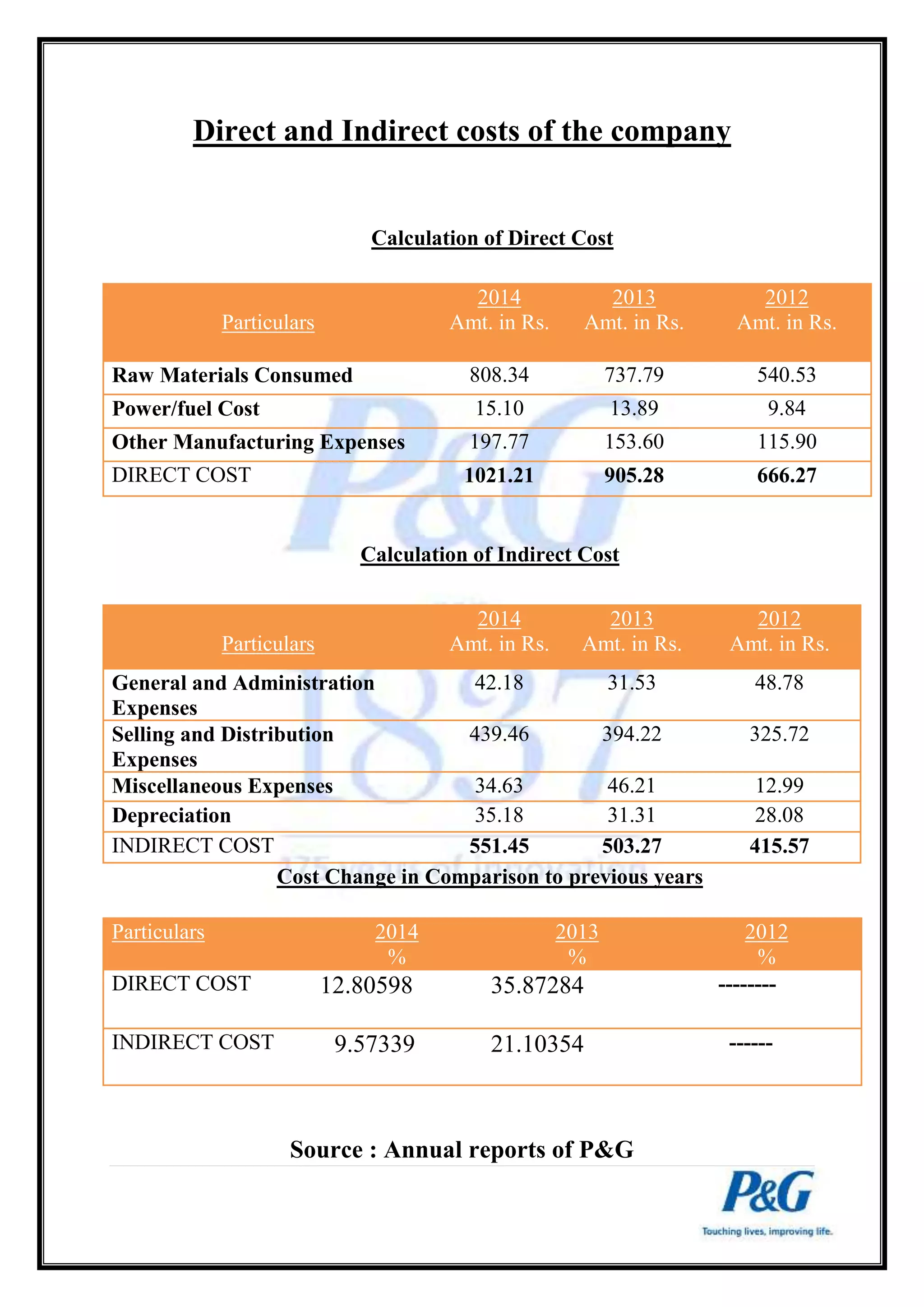 Direct and Indirect costs of the company 
Calculation of Direct Cost 
2014 
Amt. in Rs. 
2013 
Amt. in Rs. 
Calculation of Indirect Cost 
Particulars 
Cost Change in Comparison to previous years 
Source : Annual reports of P&G 
2012 
Amt. in Rs. 
Raw Materials Consumed 808.34 737.79 540.53 
Power/fuel Cost 15.10 13.89 9.84 
Other Manufacturing Expenses 197.77 153.60 115.90 
DIRECT COST 1021.21 905.28 666.27 
Particulars 
2014 
Amt. in Rs. 
2013 
Amt. in Rs. 
2012 
Amt. in Rs. 
General and Administration 
Expenses 
42.18 31.53 48.78 
Selling and Distribution 
Expenses 
439.46 394.22 325.72 
Miscellaneous Expenses 34.63 46.21 12.99 
Depreciation 35.18 31.31 28.08 
INDIRECT COST 551.45 503.27 415.57 
Particulars 2014 
% 
2013 
% 
2012 
% 
DIRECT COST 12.80598 
35.87284 
-------- 
INDIRECT COST 9.57339 
21.10354 ------ 
 