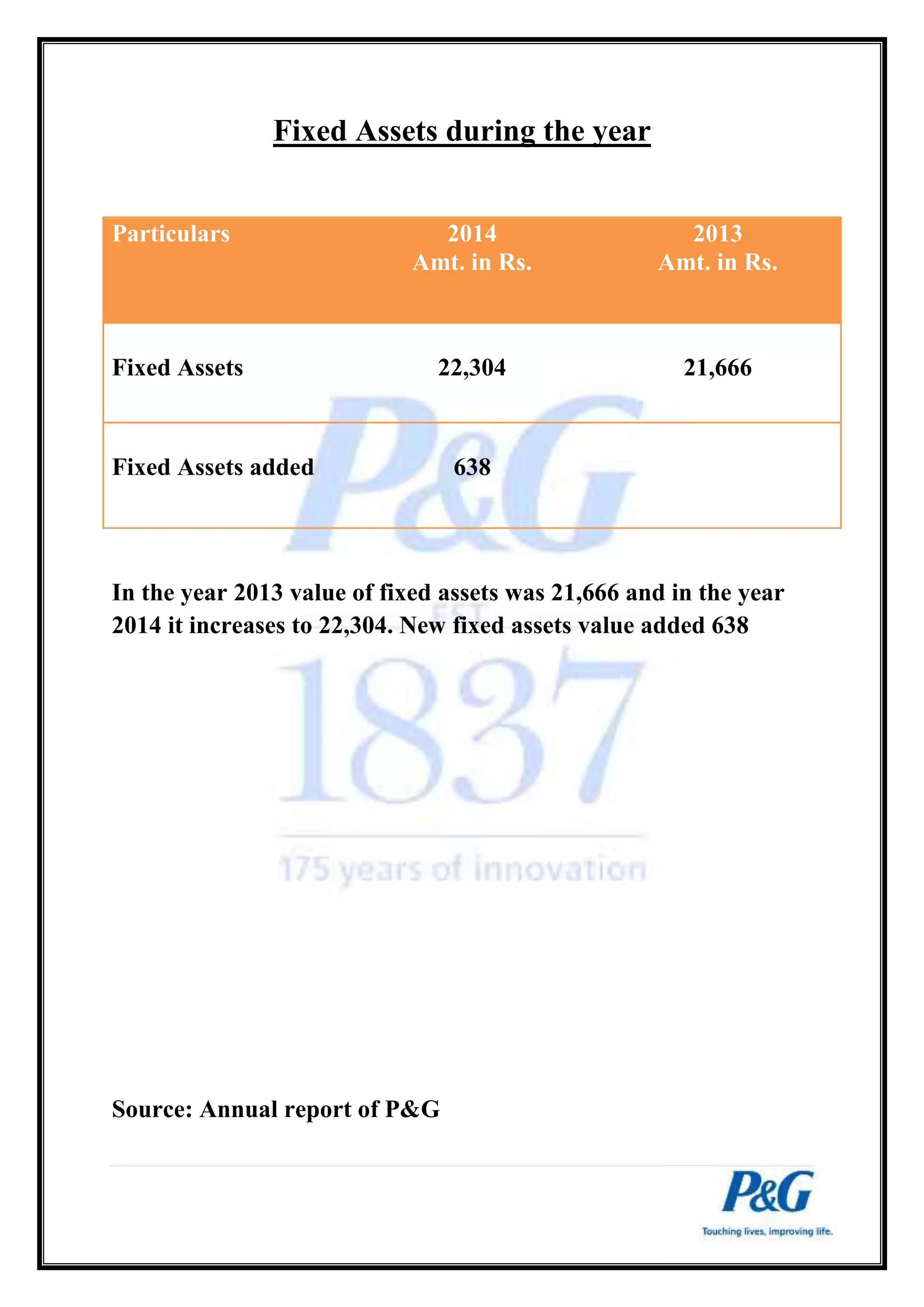 Fixed Assets during the year 
Particulars 2014 
Amt. in Rs. 
2013 
Amt. in Rs. 
Fixed Assets 
22,304 
21,666 
Fixed Assets added 
638 
In the year 2013 value of fixed assets was 21,666 and in the year 
2014 it increases to 22,304. New fixed assets value added 638 
Source: Annual report of P&G 
 