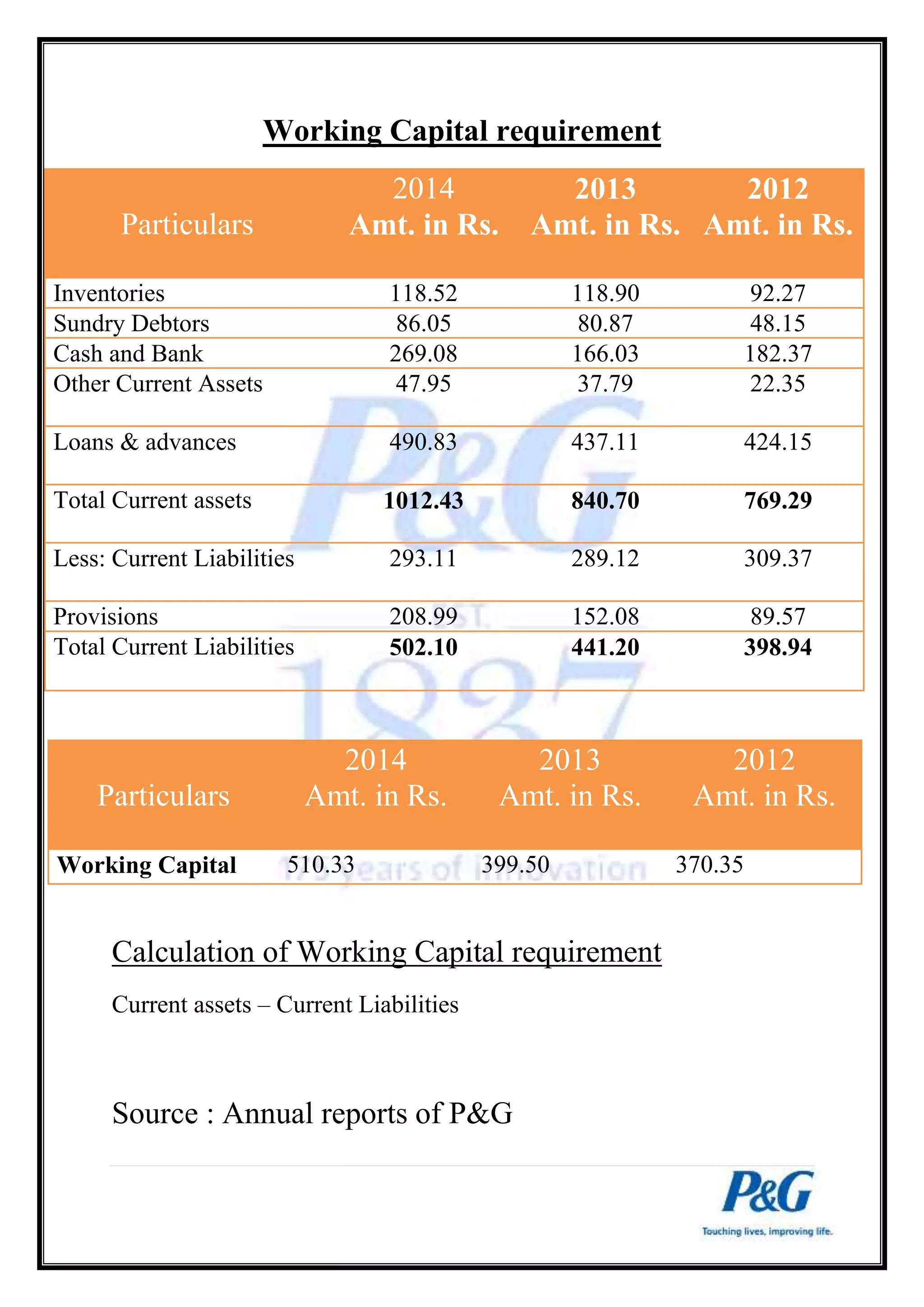 Working Capital requirement 
Particulars 
2014 
Amt. in Rs. 
2013 
Amt. in Rs. 
2012 
Amt. in Rs. 
Inventories 118.52 118.90 92.27 
Sundry Debtors 86.05 80.87 48.15 
Cash and Bank 269.08 166.03 182.37 
Other Current Assets 47.95 37.79 22.35 
Loans & advances 490.83 437.11 424.15 
Total Current assets 1012.43 840.70 769.29 
Less: Current Liabilities 293.11 289.12 309.37 
Provisions 208.99 152.08 89.57 
Total Current Liabilities 502.10 441.20 398.94 
Particulars 
2014 
Amt. in Rs. 
2013 
Amt. in Rs. 
2012 
Amt. in Rs. 
Working Capital 510.33 399.50 370.35 
Calculation of Working Capital requirement 
Current assets – Current Liabilities 
Source : Annual reports of P&G 
 