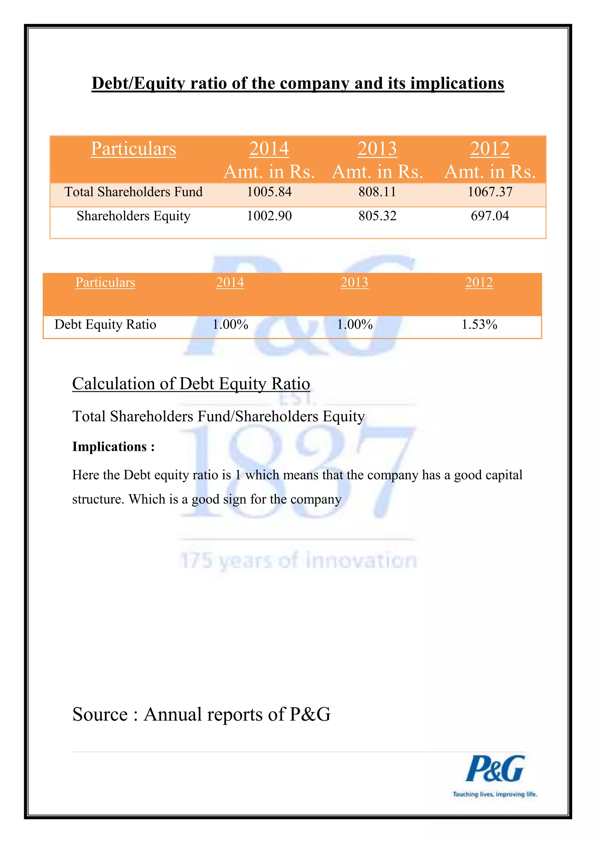 Debt/Equity ratio of the company and its implications 
Particulars 2014 
Amt. in Rs. 
Particulars 2014 
2013 2012 
Debt Equity Ratio 1.00% 1.00% 1.53% 
Calculation of Debt Equity Ratio 
Total Shareholders Fund/Shareholders Equity 
Implications : 
Here the Debt equity ratio is 1 which means that the company has a good capital 
structure. Which is a good sign for the company 
Source : Annual reports of P&G 
2013 
Amt. in Rs. 
2012 
Amt. in Rs. 
Total Shareholders Fund 1005.84 808.11 1067.37 
Shareholders Equity 1002.90 805.32 697.04 
 