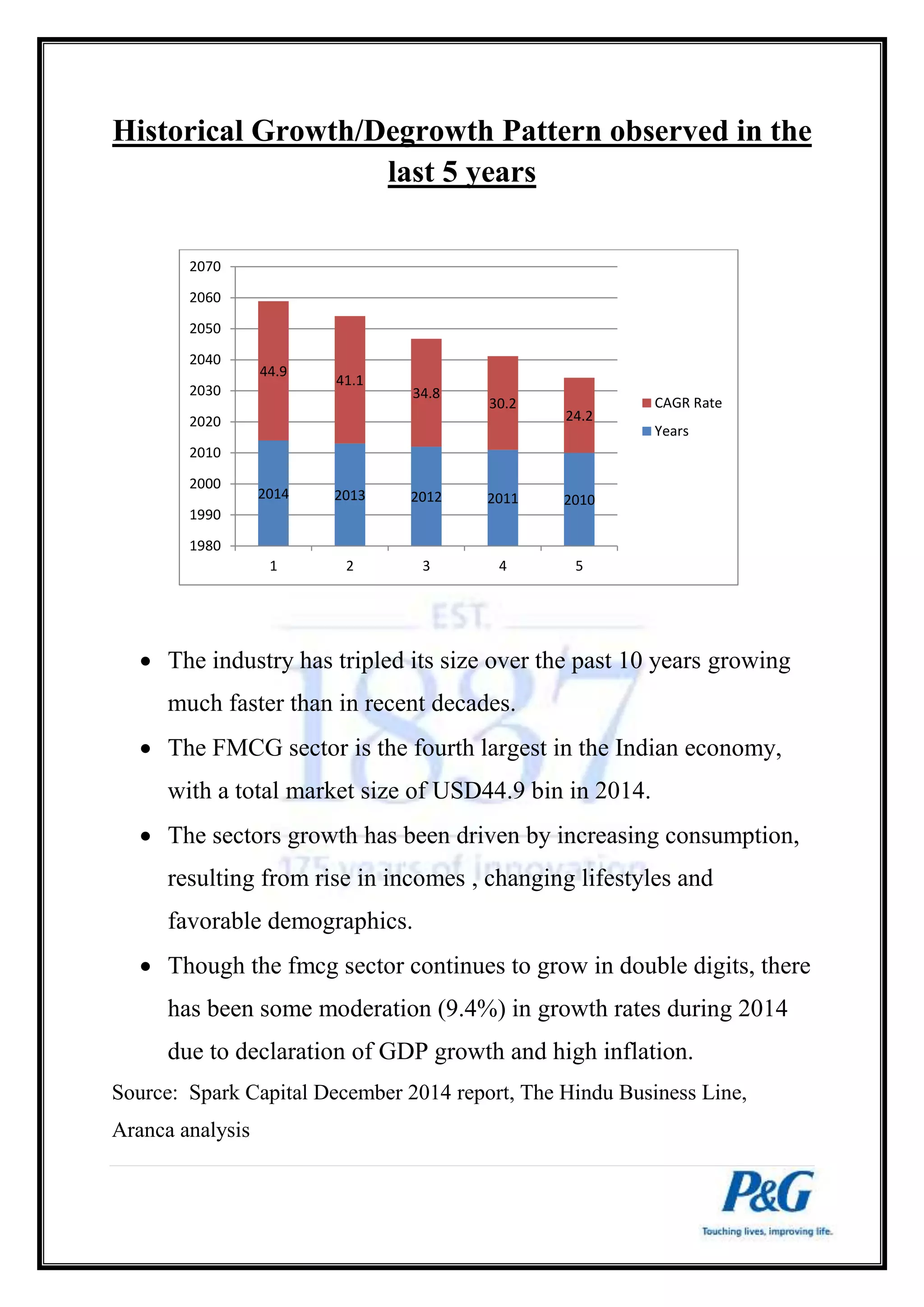 Historical Growth/Degrowth Pattern observed in the 
last 5 years 
44.9 
41.1 
34.8 
30.2 
24.2 
2014 2013 2012 2011 2010 
2070 
2060 
2050 
2040 
2030 
2020 
2010 
2000 
1990 
1980 
1 2 3 4 5 
CAGR Rate 
Years 
 The industry has tripled its size over the past 10 years growing 
much faster than in recent decades. 
 The FMCG sector is the fourth largest in the Indian economy, 
with a total market size of USD44.9 bin in 2014. 
 The sectors growth has been driven by increasing consumption, 
resulting from rise in incomes , changing lifestyles and 
favorable demographics. 
 Though the fmcg sector continues to grow in double digits, there 
has been some moderation (9.4%) in growth rates during 2014 
due to declaration of GDP growth and high inflation. 
Source: Spark Capital December 2014 report, The Hindu Business Line, 
Aranca analysis 
 