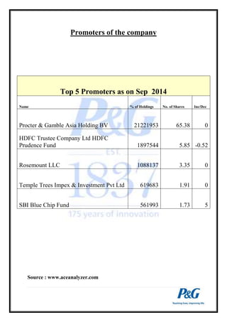 Promoters of the company 
Top 5 Promoters as on Sep 2014 
Name % of Holdings No. of Shares Inc/Dec 
Procter & Gamble Asia Holding BV 21221953 65.38 0 
HDFC Trustee Company Ltd HDFC 
Prudence Fund 1897544 5.85 -0.52 
Rosemount LLC 1088137 3.35 0 
Temple Trees Impex & Investment Pvt Ltd 619683 1.91 0 
SBI Blue Chip Fund 561993 1.73 5 
Source : www.aceanalyzer.com 
 