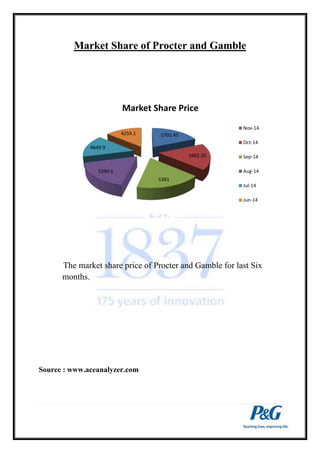 Market Share of Procter and Gamble 
4649.9 
Market Share Price 
The market share price of Procter and Gamble for last Six 
months. 
Source : www.aceanalyzer.com 
5701.45 
5401.35 
5381 
5299.6 
4259.1 
Nov-14 
Oct-14 
Sep-14 
Aug-14 
Jul-14 
Jun-14 
 