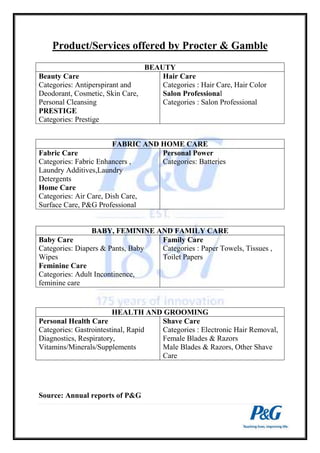 Product/Services offered by Procter & Gamble 
FABRIC AND HOME CARE 
Fabric Care 
Categories: Fabric Enhancers , 
Laundry Additives,Laundry 
Detergents 
Home Care 
Categories: Air Care, Dish Care, 
Surface Care, P&G Professional 
Personal Power 
Categories: Batteries 
Source: Annual reports of P&G 
BEAUTY 
Beauty Care 
Categories: Antiperspirant and 
Deodorant, Cosmetic, Skin Care, 
Personal Cleansing 
PRESTIGE 
Categories: Prestige 
Hair Care 
Categories : Hair Care, Hair Color 
Salon Professional 
Categories : Salon Professional 
BABY, FEMININE AND FAMILY CARE 
Baby Care 
Categories: Diapers & Pants, Baby 
Wipes 
Feminine Care 
Categories: Adult Incontinence, 
feminine care 
Family Care 
Categories : Paper Towels, Tissues , 
Toilet Papers 
HEALTH AND GROOMING 
Personal Health Care 
Categories: Gastrointestinal, Rapid 
Diagnostics, Respiratory, 
Vitamins/Minerals/Supplements 
Shave Care 
Categories : Electronic Hair Removal, 
Female Blades & Razors 
Male Blades & Razors, Other Shave 
Care 
 