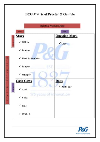BCG Matrix of Procter & Gamble 
Stars 
 Gillette 
 Pantene 
Relative Market Share 
 Head & Shoulders 
 Pamper 
 Whisper 
Question Mark 
 Olay 
Cash Cows 
 Ariel 
 Vicks 
 Tide 
 Oral - B 
Dogs 
 Ambi pur 
H 
i 
g 
h 
M 
a 
r 
k 
e 
t 
G 
r 
o 
w 
t 
h 
H 
i 
g 
h 
L 
o 
w 
High Low 
 
