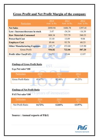 Gross Profit and Net Profit Margin of the company 
Particulars 
Findings of Gross Profit Ratio 
G.p./Net sales*100 
Particulars 2014 
% 
2013 
% 
2012 
% 
Gross Profit Ratio 45.67% 
42.80% 45.25% 
Findings of Net Profit Ratio 
PAT/Net sales*100 
Particulars 2014 
% 
2013 
% 
2012 
% 
Net Profit Ratio 14.72% 12.04% 13.97% 
Source : Annual reports of P&G 
2014 
Amt. in Rs. 
2013 
Amt. in Rs. 
2012 
Amt. in Rs. 
Net Sales 2050.94 1686.78 1297.41 
Less : Increase/decrease in stock 3.47 -34.34 -16.39 
Raw Materials Consumed 808.34 737.79 540.53 
Power/fuel Cost 15.10 13.89 9.84 
Employee Cost 89.44 93.78 60.33 
Other Manufacturing Expenses 197.77 153.60 115.90 
Gross Profit 936.82 722.06 587.20 
Profit After Tax(PAT) 14.72 12.04 13.97 
 