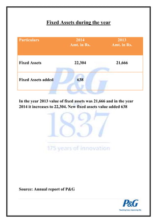 Fixed Assets during the year 
Particulars 2014 
Amt. in Rs. 
2013 
Amt. in Rs. 
Fixed Assets 
22,304 
21,666 
Fixed Assets added 
638 
In the year 2013 value of fixed assets was 21,666 and in the year 
2014 it increases to 22,304. New fixed assets value added 638 
Source: Annual report of P&G 
 
