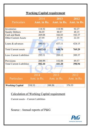 Working Capital requirement 
Particulars 
2014 
Amt. in Rs. 
2013 
Amt. in Rs. 
2012 
Amt. in Rs. 
Inventories 118.52 118.90 92.27 
Sundry Debtors 86.05 80.87 48.15 
Cash and Bank 269.08 166.03 182.37 
Other Current Assets 47.95 37.79 22.35 
Loans & advances 490.83 437.11 424.15 
Total Current assets 1012.43 840.70 769.29 
Less: Current Liabilities 293.11 289.12 309.37 
Provisions 208.99 152.08 89.57 
Total Current Liabilities 502.10 441.20 398.94 
Particulars 
2014 
Amt. in Rs. 
2013 
Amt. in Rs. 
2012 
Amt. in Rs. 
Working Capital 510.33 399.50 370.35 
Calculation of Working Capital requirement 
Current assets – Current Liabilities 
Source : Annual reports of P&G 
 