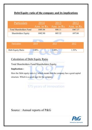 Debt/Equity ratio of the company and its implications 
Particulars 2014 
Amt. in Rs. 
Particulars 2014 
2013 2012 
Debt Equity Ratio 1.00% 1.00% 1.53% 
Calculation of Debt Equity Ratio 
Total Shareholders Fund/Shareholders Equity 
Implications : 
Here the Debt equity ratio is 1 which means that the company has a good capital 
structure. Which is a good sign for the company 
Source : Annual reports of P&G 
2013 
Amt. in Rs. 
2012 
Amt. in Rs. 
Total Shareholders Fund 1005.84 808.11 1067.37 
Shareholders Equity 1002.90 805.32 697.04 
 