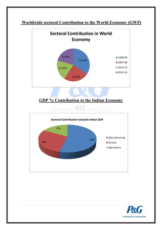 Worldwide sectoral Contribution to the World Economy (GWP) 
Sectoral Contribution in World 
Economy 
23.20% 
16.80% 
13.90% 
13.50% 
1999-00 
2007-08 
2012-13 
2013-14 
GDP % Contribution to the Indian Economy 
54% 
29% 
17% 
Manufacturing 
Service 
Agriculture 
Sectoral Contribution towards Indian GDP 
 
