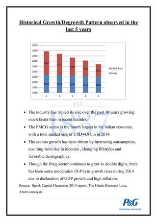 Historical Growth/Degrowth Pattern observed in the 
last 5 years 
44.9 
41.1 
34.8 
30.2 
24.2 
2014 2013 2012 2011 2010 
2070 
2060 
2050 
2040 
2030 
2020 
2010 
2000 
1990 
1980 
1 2 3 4 5 
CAGR Rate 
Years 
 The industry has tripled its size over the past 10 years growing 
much faster than in recent decades. 
 The FMCG sector is the fourth largest in the Indian economy, 
with a total market size of USD44.9 bin in 2014. 
 The sectors growth has been driven by increasing consumption, 
resulting from rise in incomes , changing lifestyles and 
favorable demographics. 
 Though the fmcg sector continues to grow in double digits, there 
has been some moderation (9.4%) in growth rates during 2014 
due to declaration of GDP growth and high inflation. 
Source: Spark Capital December 2014 report, The Hindu Business Line, 
Aranca analysis 
 