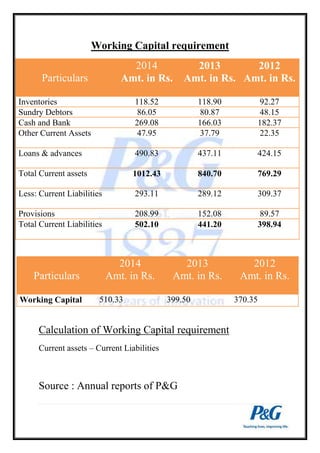 Working Capital requirement 
Particulars 
2014 
Amt. in Rs. 
2013 
Amt. in Rs. 
2012 
Amt. in Rs. 
Inventories 118.52 118....