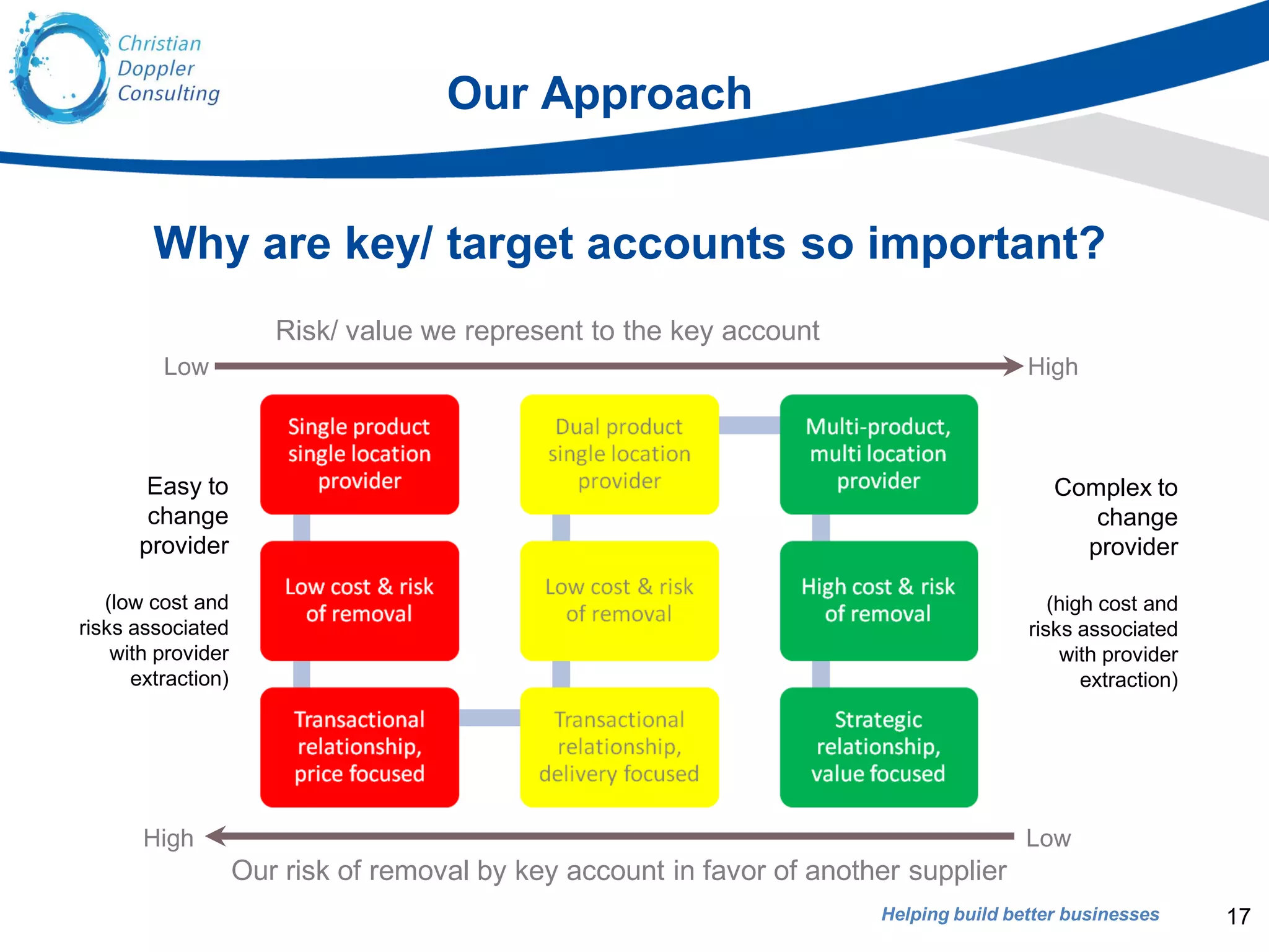 Helping build better businesses
Why are key/ target accounts so important?
Our risk of removal by key account in favor of another supplier
Risk/ value we represent to the key account
High
High Low
Low
Easy to
change
provider
(low cost and
risks associated
with provider
extraction)
Complex to
change
provider
(high cost and
risks associated
with provider
extraction)
17
Our Approach
 