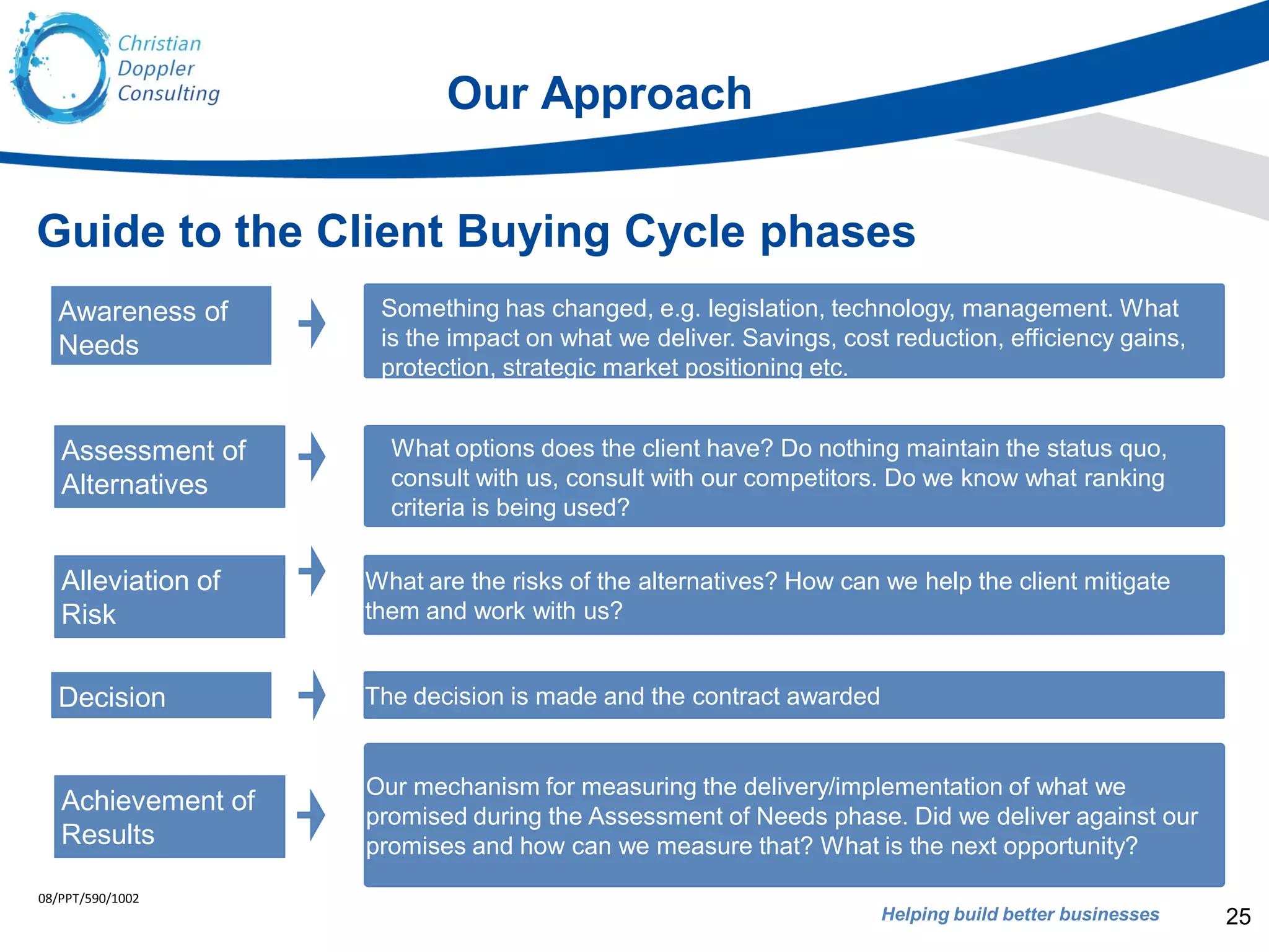 Helping build better businesses
Awareness of
Needs
08/PPT/590/1002
Decision
Creating winning
propositions: How do we
align to the key buying criteria?
Guide to the Client Buying Cycle phases
Something has changed, e.g. legislation, technology, management. What
is the impact on what we deliver. Savings, cost reduction, efficiency gains,
protection, strategic market positioning etc.
What options does the client have? Do nothing maintain the status quo,
consult with us, consult with our competitors. Do we know what ranking
criteria is being used?
Assessment of
Alternatives
Alleviation of
Risk
Achievement of
Results
What are the risks of the alternatives? How can we help the client mitigate
them and work with us?
The decision is made and the contract awarded
Our mechanism for measuring the delivery/implementation of what we
promised during the Assessment of Needs phase. Did we deliver against our
promises and how can we measure that? What is the next opportunity?
25
Our Approach
 