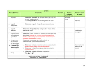 CIERRE
Temas/Subtemas Actividades Duración Técnicas
Grupales/
Instruccionales
Material y Equipo
de Apoyo
1. Resumen El instructor promueve un resumen general del curso por
parte de los participantes.
Los participantes hacen un resumen general del curso
Técnica de
cierre
Pintarrón
2. Logro de
expectativas
El instructor pregunta el logro de expectativas del curso
3. Logro de
objetivos
El instructor y los participantes dialogan sobre el logro de los
objetivos del curso Presentación
power point
4. Sugerencias de
continuidad del
aprendizaje
El instructor sugiere acciones que permitan la continuidad en el
aprendizaje: (redactar por lo menos dos fuentes específicas
donde el participante pueda encontrar más información para
enriquecer la expuesta en el curso)
5. Compromisos
de aplicación
del aprendizaje
El instructor conduce al grupo a la formulación de
compromisos de aplicación del aprendizaje
6. Evaluación
de reacción
1. El instructor indica alcance e instrucciones de la evaluación:
(especificar para que se aplica esta evaluación)
2. El instructor Indica el tiempo para realizar la evaluación:
(especificar min)
3. El instructor aclara las dudas que se presenten
Instrumentos de
evaluación de
reacción
7. Cierre G R A C I A S
SUMATORIA DE TIEMPO DEL CIERRE:
SUMATORIA DE TIEMPO TOTAL:
11
 