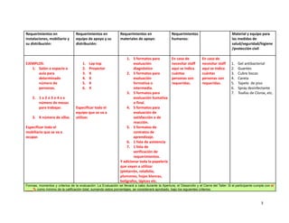 Requerimientos en
instalaciones, mobiliario y
su distribución:
Requerimientos en
equipo de apoyo y su
distribución:
Requerimientos en
materiales de apoyo:
Requerimientos
humanos:
Material y equipo para
las medidas de
salud/seguridad/higiene
/protección civil
EJEMPLOS:
1. Salón o espacio o
aula para
determinado
número de
personas.
2. 1 o 2 o 3 o 4 o x
número de mesas
para trabajar.
3. X número de sillas
Especificar todo el
mobiliario que se va a
ocupar.
1. Lap top
2. Proyector
3. X
4. X
5. X
6. X
Especificar todo el
equipo que se va a
utilizar.
1. 5 formatos para
evaluación
diagnóstico
2. 5 formatos para
evaluación
formativa o
intermedia.
3. 5 formatos para
evaluación Sumativa
o final.
4. 5 formatos para
evaluación de
satisfacción o de
reacción.
5. 5 formatos de
contratos de
aprendizaje.
6. 1 lista de asistencia
7. 1 lista de
verificación de
requerimientos.
Y adicionar toda la papelería
que vayan a utilizar
(pintarrón, rotafolio,
plumones, hojas blancas,
bolígrafos, lápices etc.
En caso de
necesitar staff
aquí se indica
cuántas
personas son
requeridas.
En caso de
necesitar staff
aquí se indica
cuántas
personas son
requeridas.
1. Gel antibacterial
2. Guantes
3. Cubre bocas
4. Careta
5. Tapete de piso
6. Spray desinfectante
7. Toallas de Clorox, etc.
Formas, momentos y criterios de la evaluación: La Evaluación se llevará a cabo durante la Apertura, el Desarrollo y el Cierre del Taller. Si el participante cumple con el
____% como mínimo de la calificación total, sumando estos porcentajes, se considerará aprobado, bajo los siguientes criterios:
3
 