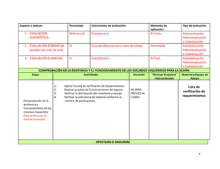 Aspecto a evaluar: Porcentaje: Instrumento de evaluación: Momento de
aplicación:
Tipo de evaluación
1- EVALUACION
DIAGNÓSTICA
Referencial Cuestionario Al inicio Autoevaluación,
Heteroevaluación
o Coevaluación
2- EVALUACIÓN FORMATIVA
(pueden ser más de una)
% Guía de Observación o Lista de Cotejo Intermedia Autoevaluación,
Heteroevaluación
o Coevaluación
3- EVALUACIÓN SUMATIVA % Cuestionario Al final Autoevaluación,
Heteroevaluación
o Coevaluación
COMPROBACIÓN DE LA EXISTENCIA Y EL FUNCIONAMIENTO DE LOS RECURSOS REQUERIDOS PARA LA SESIÓN
Etapa Actividades Duración Técnicas Grupales/
Instruccionales
Material y Equipo de
Apoyo
Comprobación de la
existencia y
funcionamiento de los
recursos requeridos
Esta verificación la
hace el instructor
1. Aplicar la Lista de verificación de requerimientos
2. Realizar pruebas de funcionamiento del equipo
3. Verificar la distribución del mobiliario y equipo
4. Verificar la suficiencia de material conforme al
número de participantes
30 MINS.
PREVIOS AL
CURSO
Lista de
verificación de
requerimientos
APERTURA O ENCUADRE
4
 