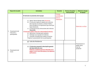 Etapa del encuadre Actividades Duración Técnicas Grupales/
Instruccionales
Material y Equipo
de Apoyo
1. Presentación del
Instructor y
participantes
2. Presentación del
Curso
El instructor se presenta ante el grupo
Tiempo
considerado
para su
realización
Materiales a utilizar
Presentación en
power point
Lap top
proyector
a) Aplicar Técnica Rompe Hielo (Nombre):
b) El instructor explica el objetivo de la técnica:
Que el grupo se conozca y rompa el hielo y
hace hincapié en la importancia que tiene que
haya interacción.
c) El instructor da las instrucciones de la técnica
Desarrollo:
El instructor explica cómo de se desarrollará la técnica
d) Mencionar el tiempo para realizarla
e) Participar con el grupo en la técnica
f) Controlar el tiempo para realizar la técnica.
Propiciar la presentación de los participantes
g) Lista de Asistencia
1) El instructor presenta la descripción general
del desarrollo del curso
Redactar el objetivo general redactado en la
página 1 de la carta descriptiva y los objetivos
particulares.
5
 
