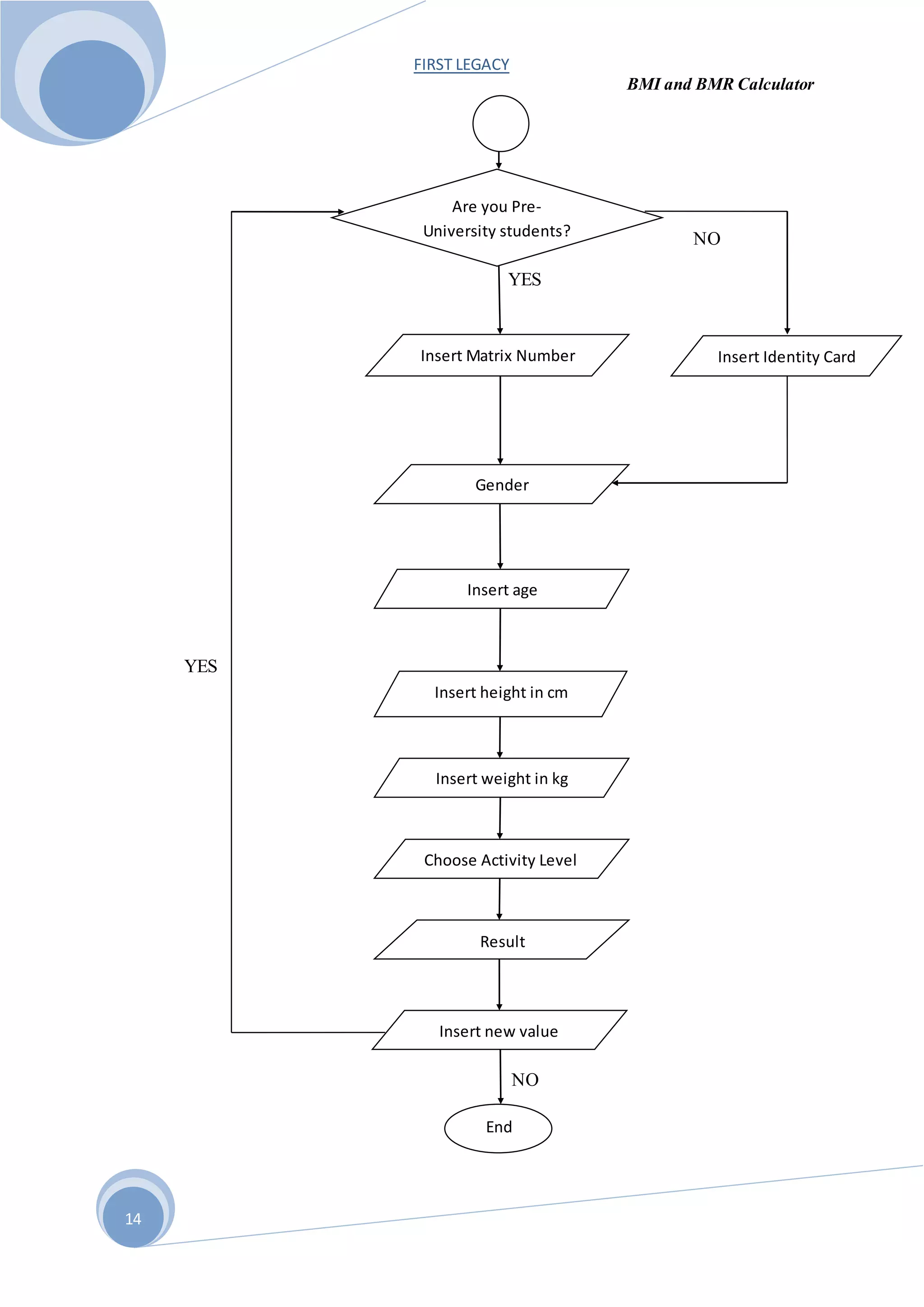 FIRST LEGACY
BMI and BMR Calculator
14
YES
YES
NO
NO
Are you Pre-
University students?
Insert Matrix Number
Gender
Insert age
Insert height in cm
Insert weight in kg
Choose Activity Level
Result
Insert new value
Insert Identity Card
End
 